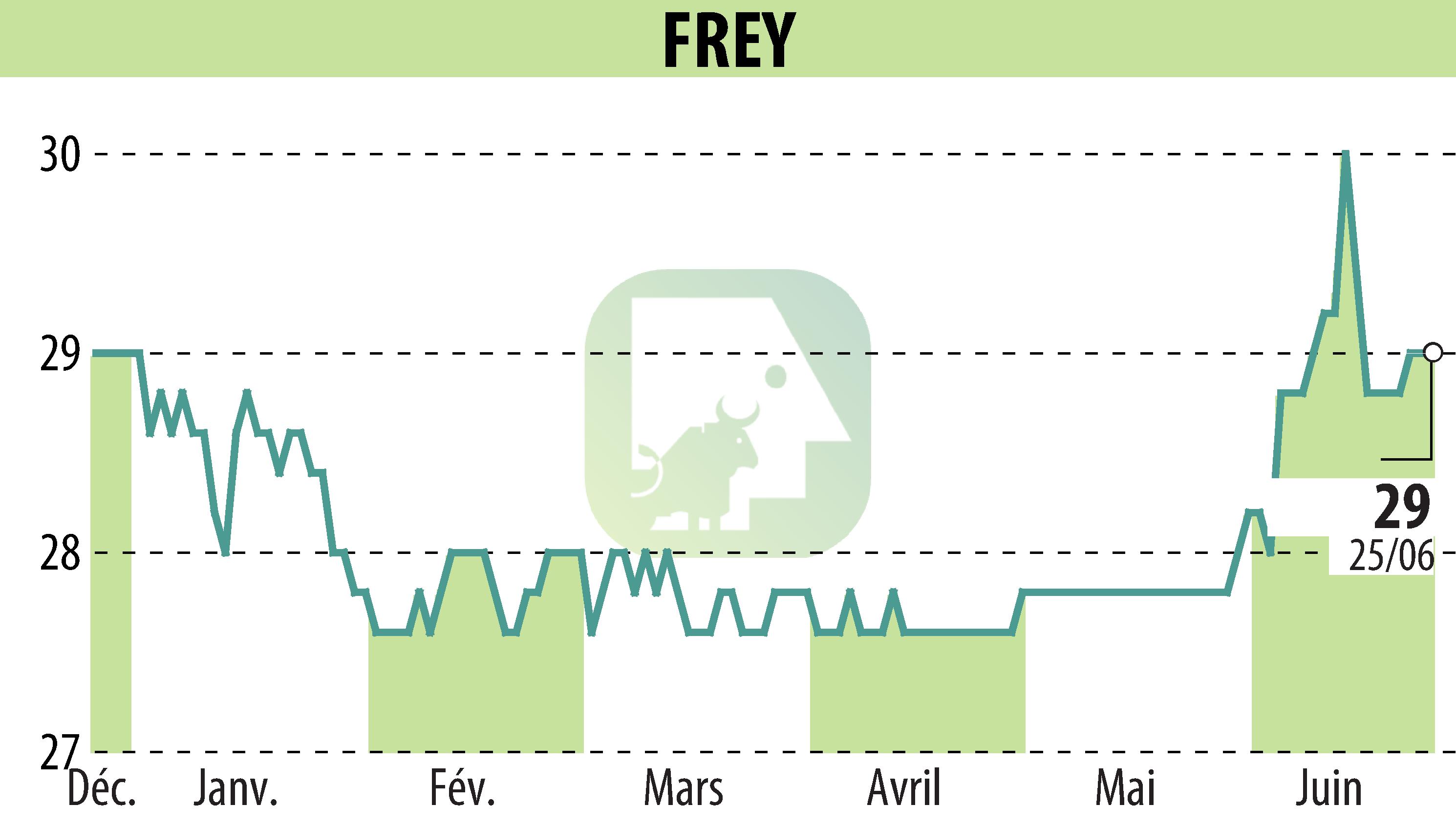 Stock price chart of FREY (EPA:FREY) showing fluctuations.