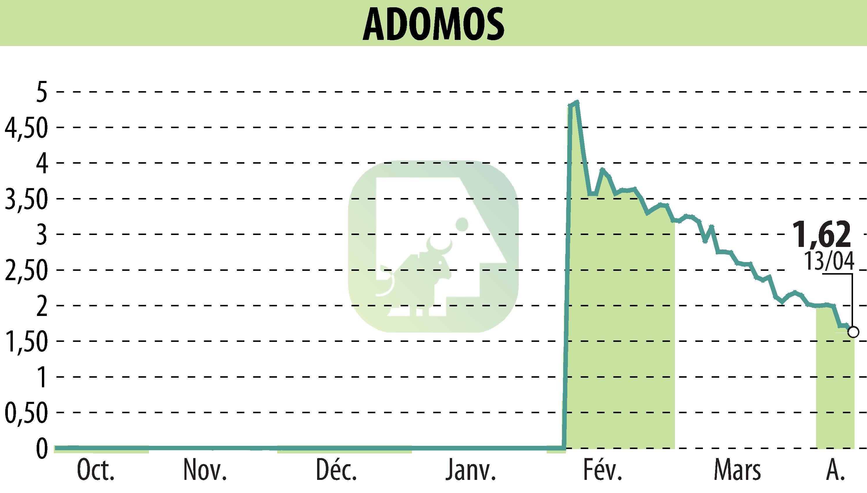 Stock price chart of ADOMOS (EPA:ALADO) showing fluctuations.
