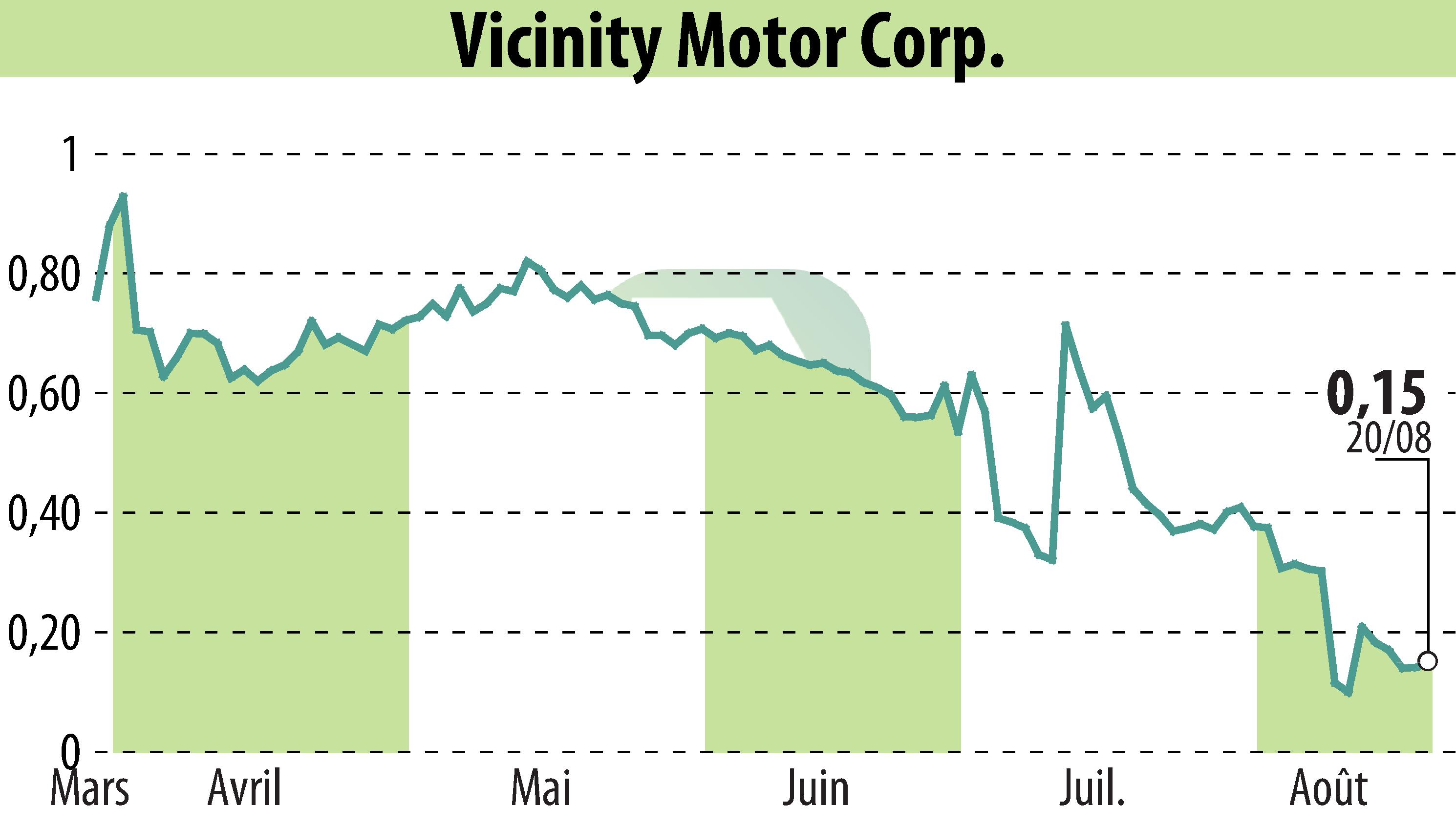 Stock price chart of Vicinity Motor Corp. (EBR:VEV) showing fluctuations.