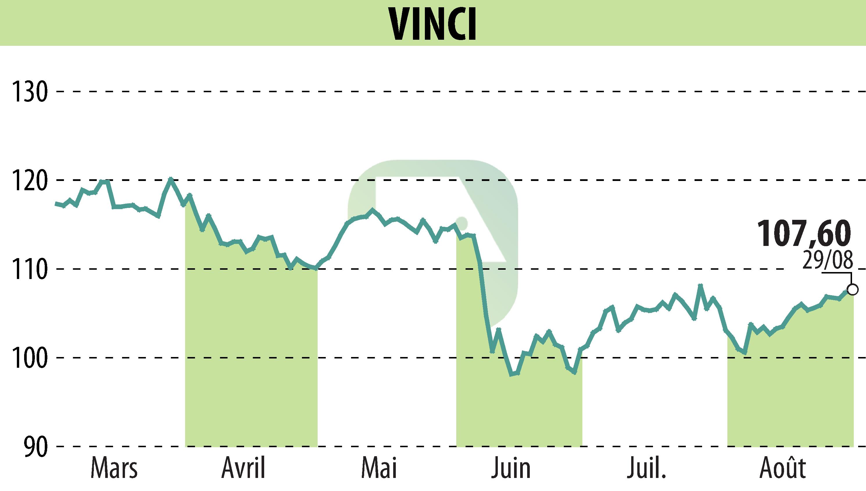 Stock price chart of VINCI (EPA:DG) showing fluctuations.