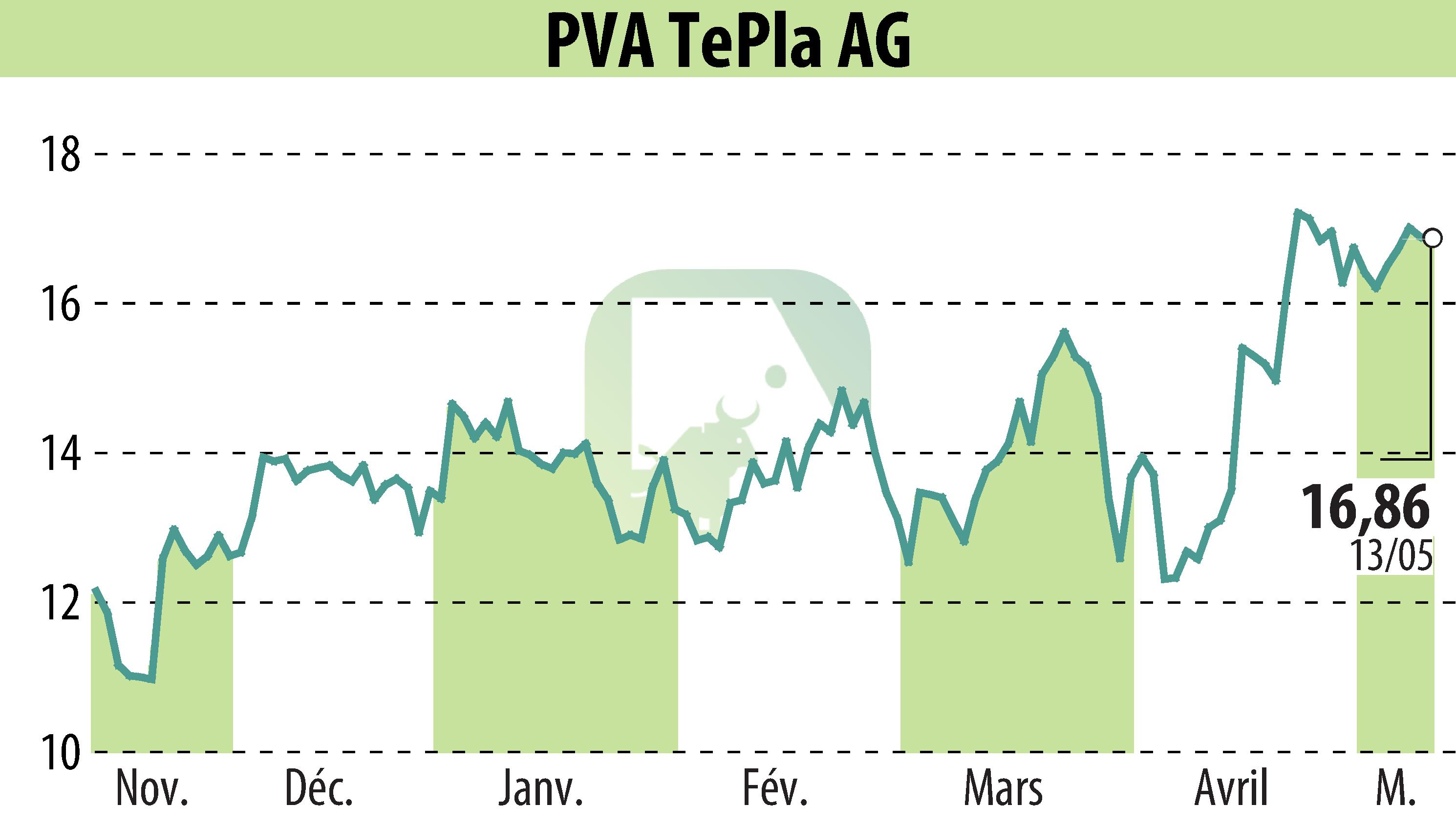 Graphique de l'évolution du cours de l'action PVA TePla AG (EBR:TPE).