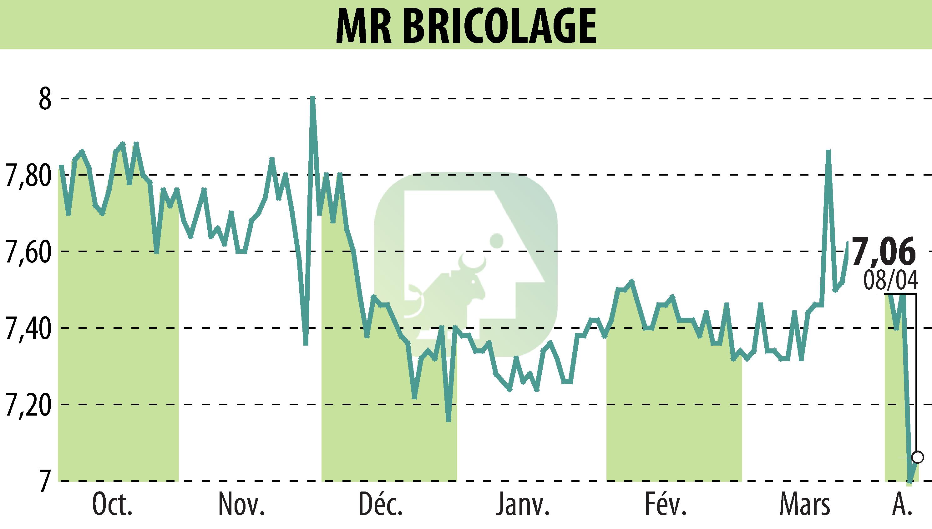 Stock price chart of MR BRICOLAGE (EPA:ALMRB) showing fluctuations.