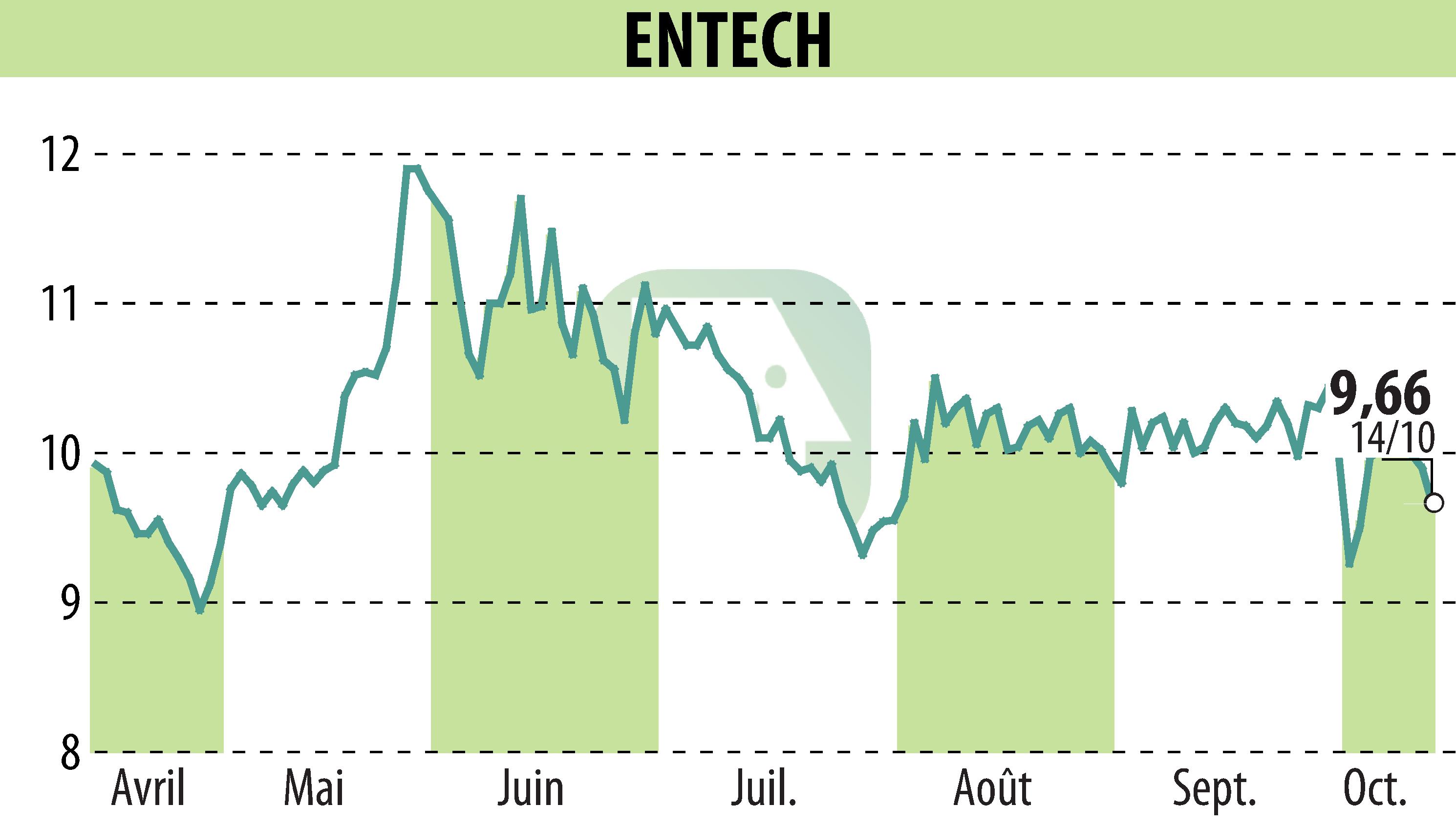 Graphique de l'évolution du cours de l'action ENTECH (EPA:ALESE).