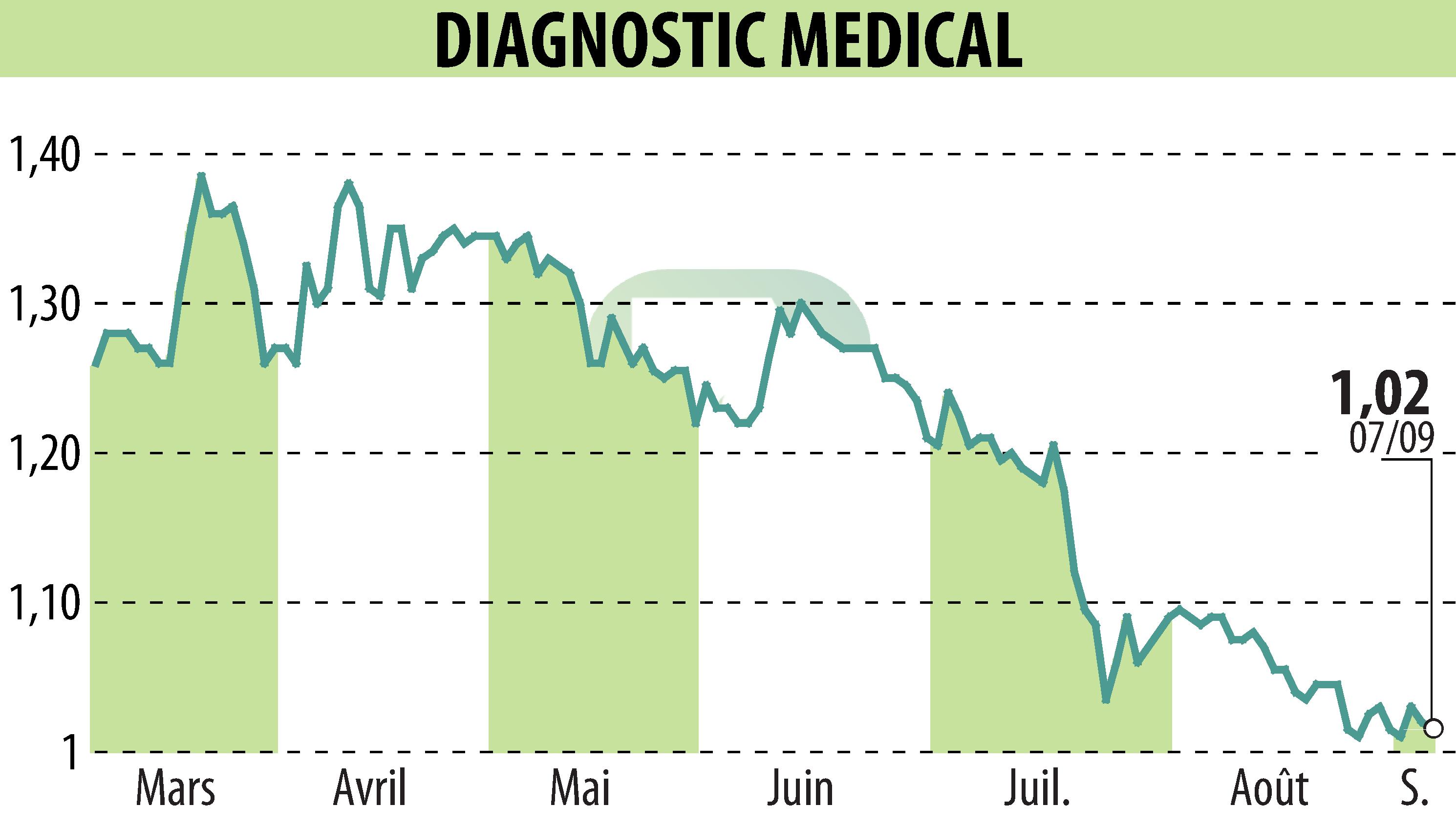 Stock price chart of DIAGNOSTIC MEDICAL (EPA:ALDMS) showing fluctuations.
