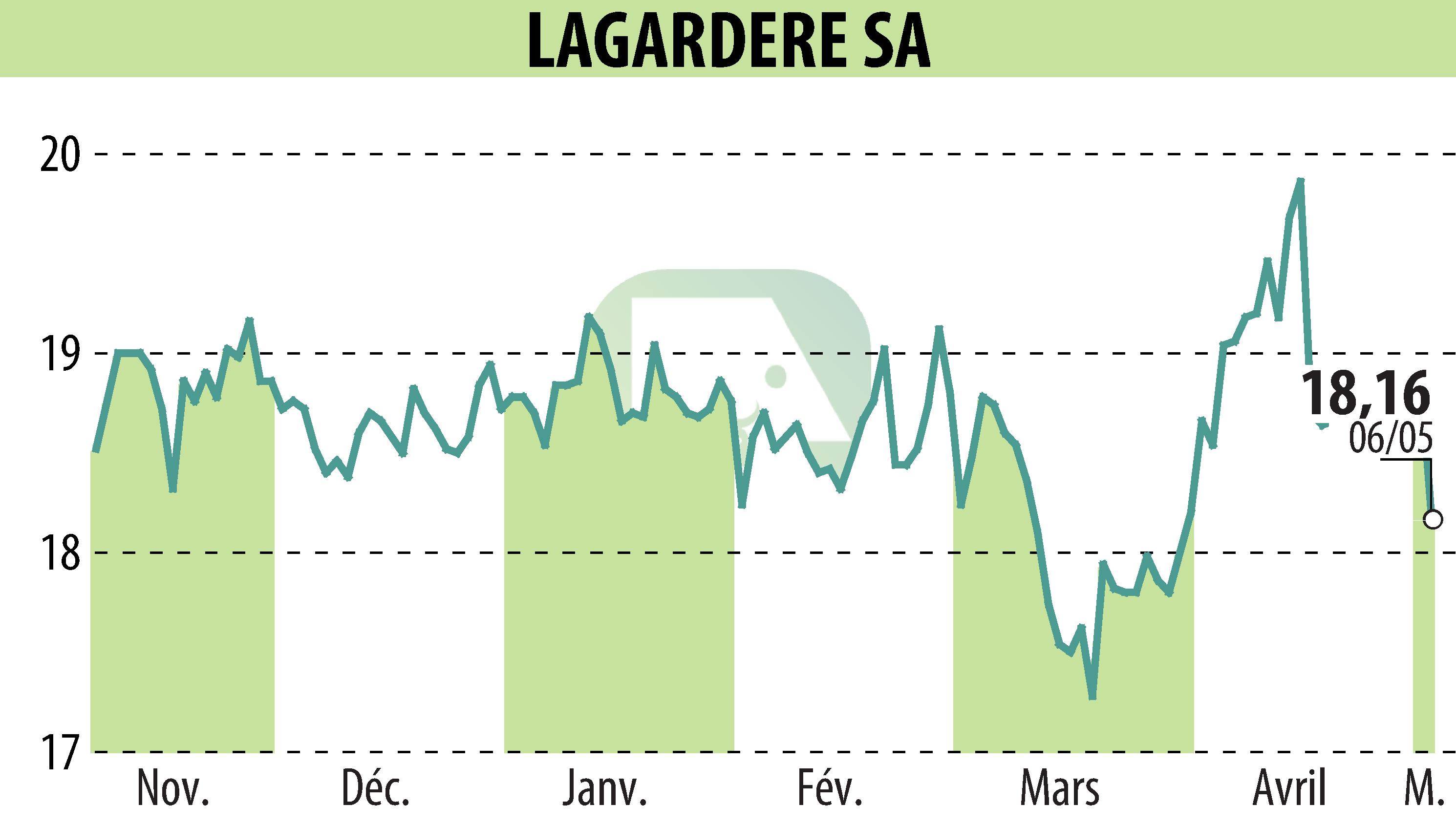 Graphique de l'évolution du cours de l'action LAGARDERE (EPA:MMB).