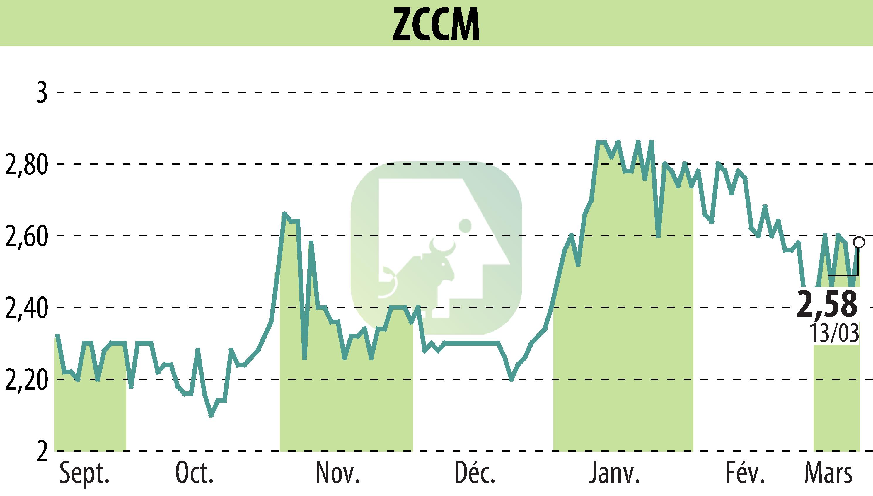 Stock price chart of ZCCM (EPA:MLZAM) showing fluctuations.