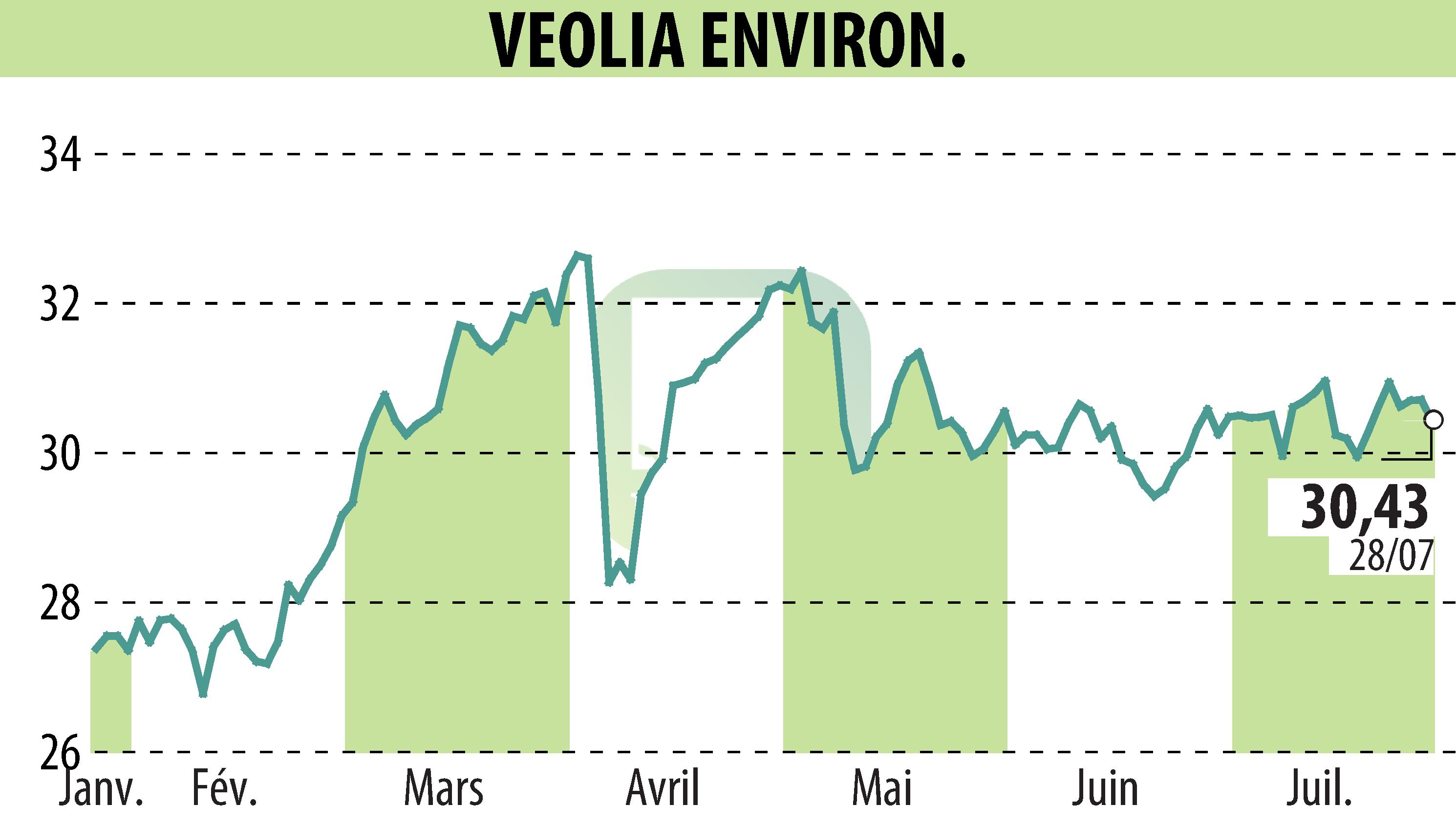 Graphique de l'évolution du cours de l'action VEOLIA (EPA:VIE).