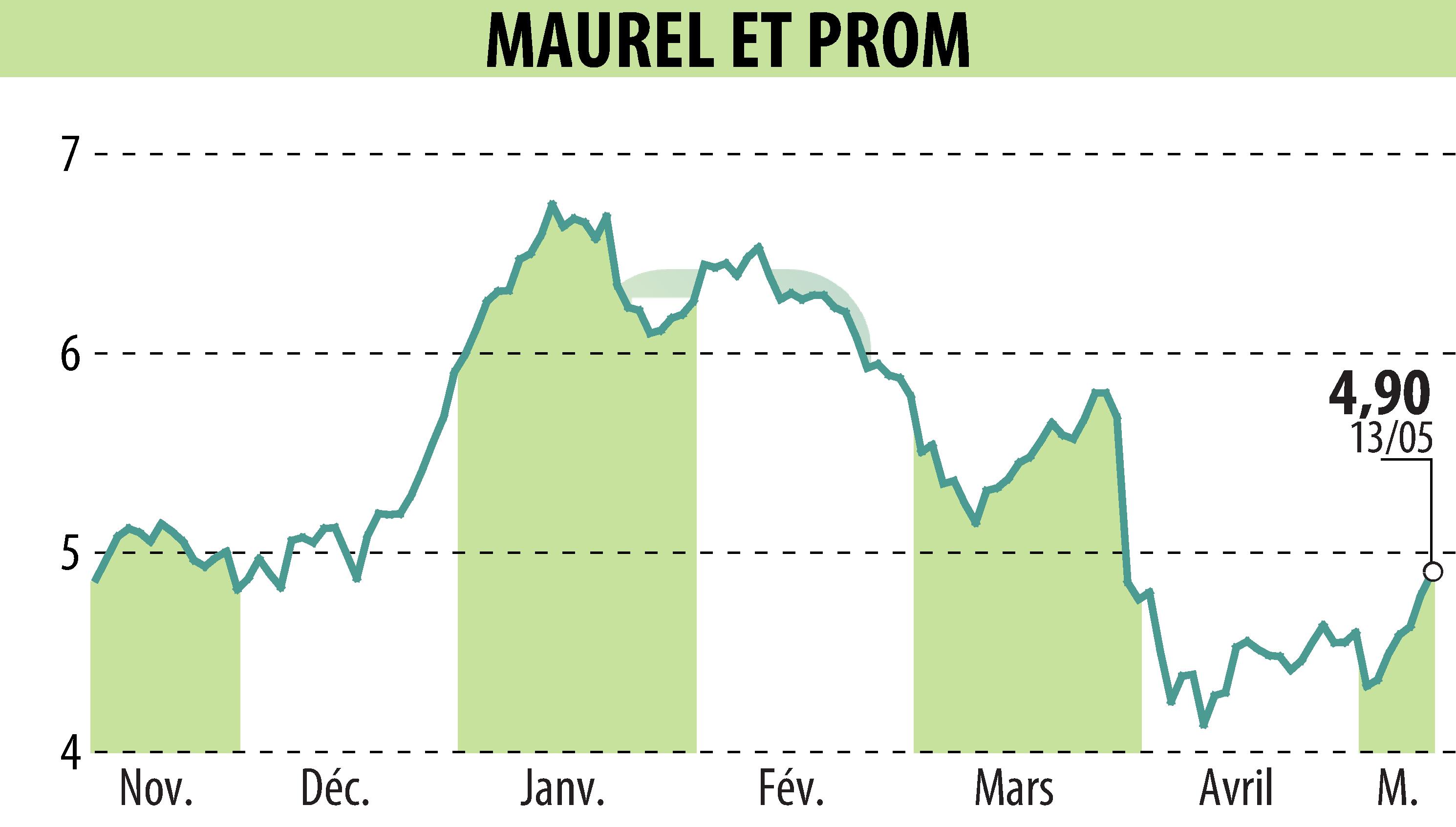 Graphique de l'évolution du cours de l'action MAUREL & PROM (EPA:MAU).