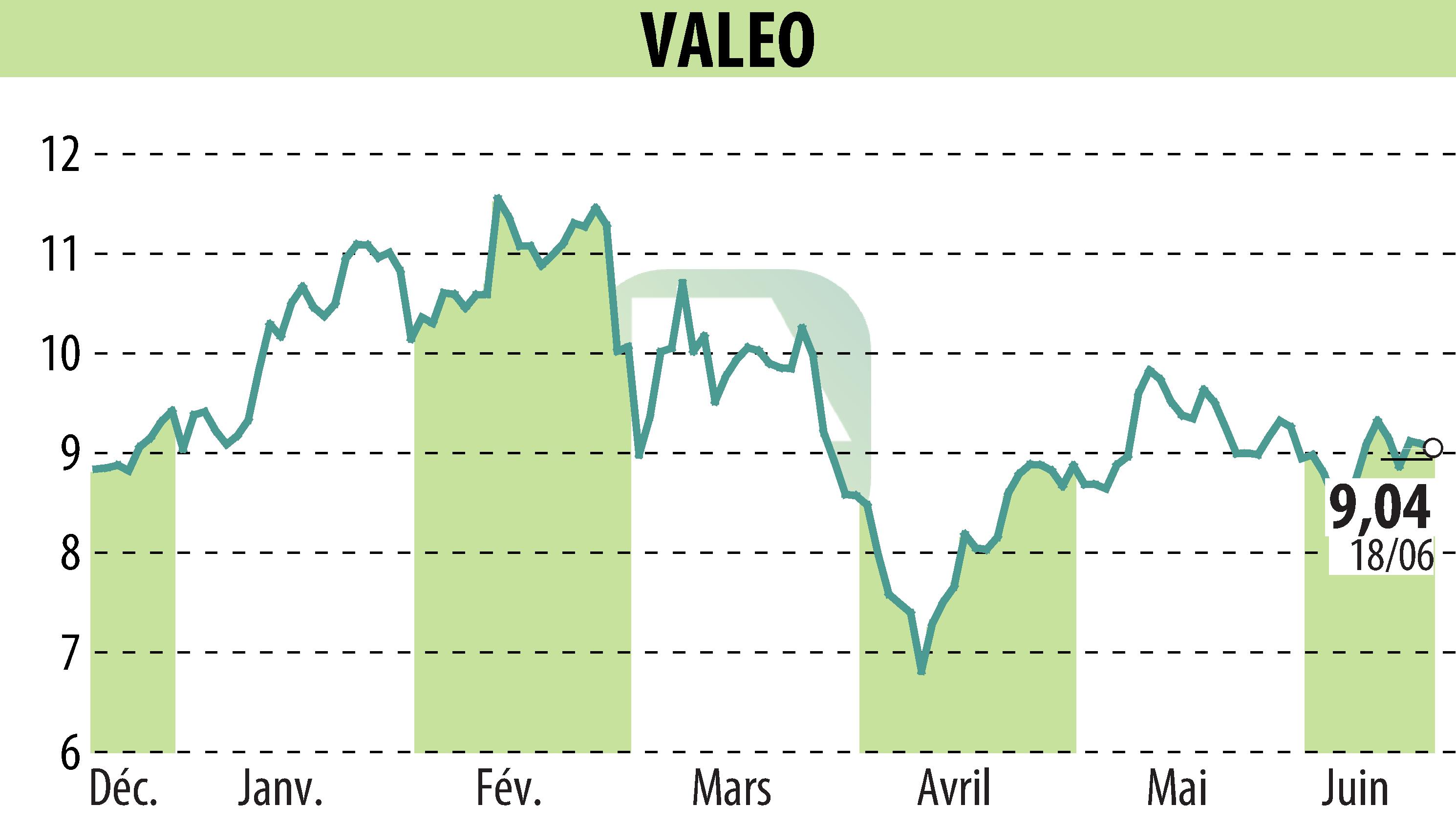 Stock price chart of VALEO (EPA:FR) showing fluctuations.