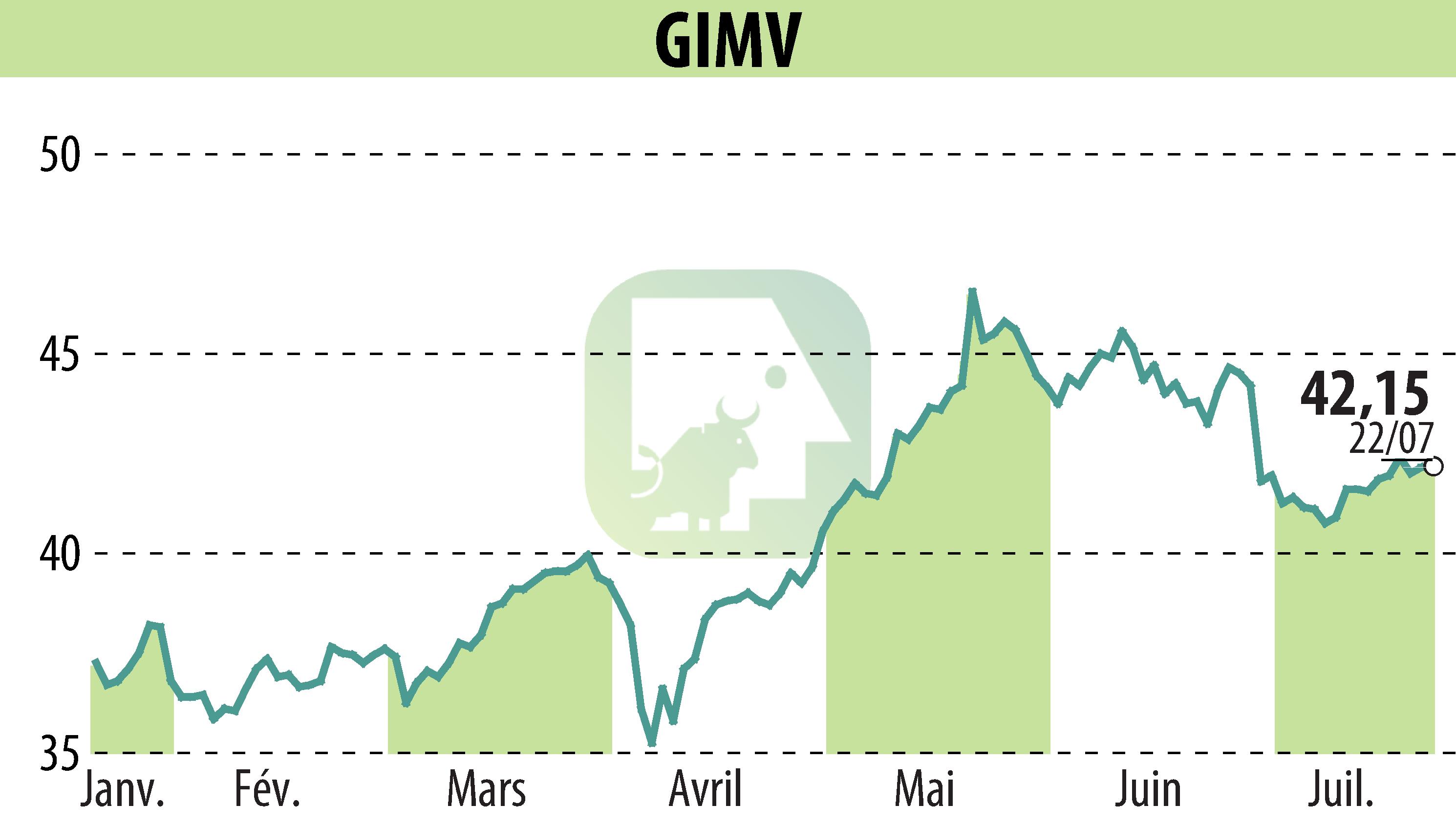 Stock price chart of Gimv (EBR:GIMB) showing fluctuations.