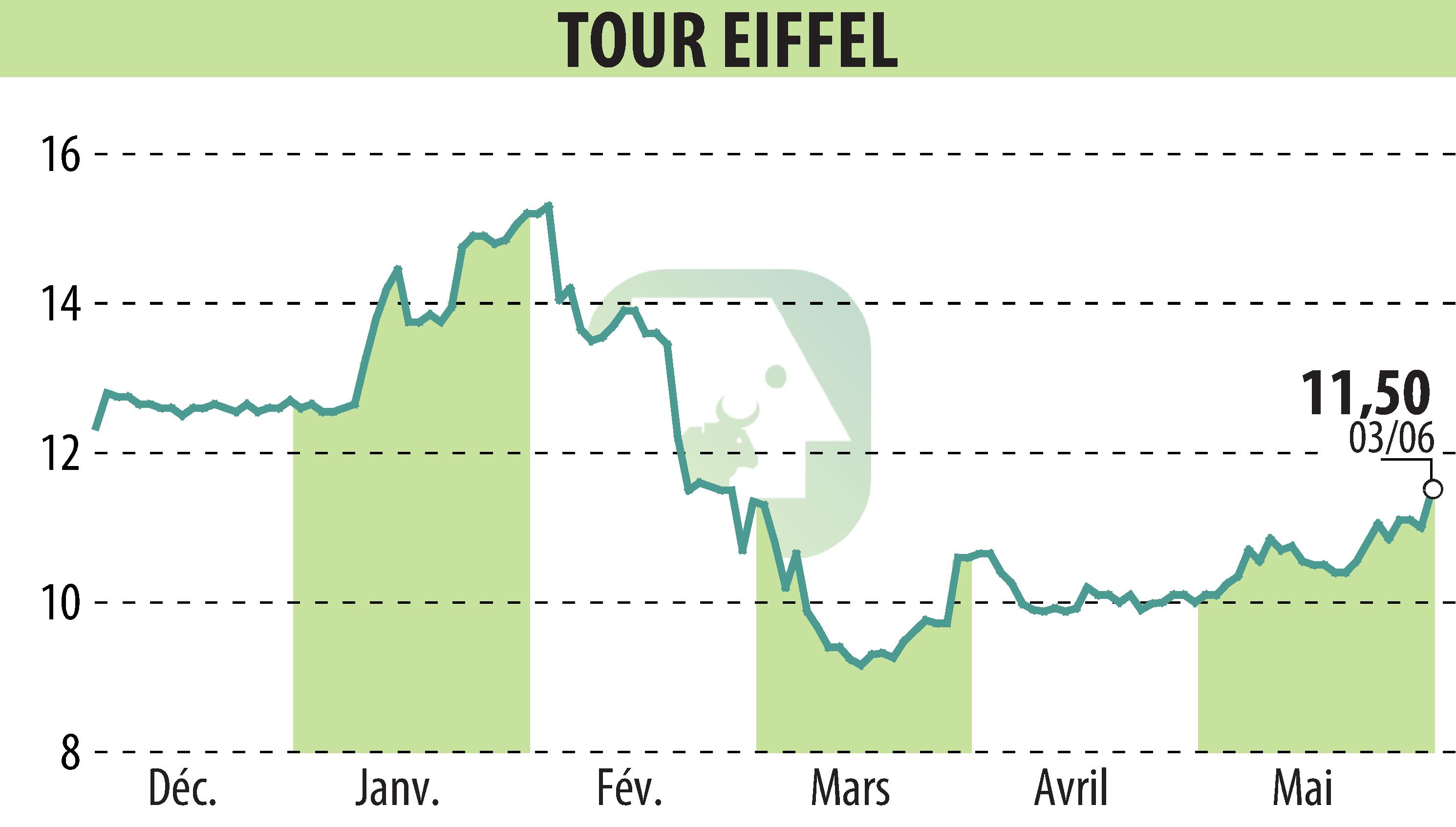 Stock price chart of TOUR EIFFEL (EPA:EIFF) showing fluctuations.