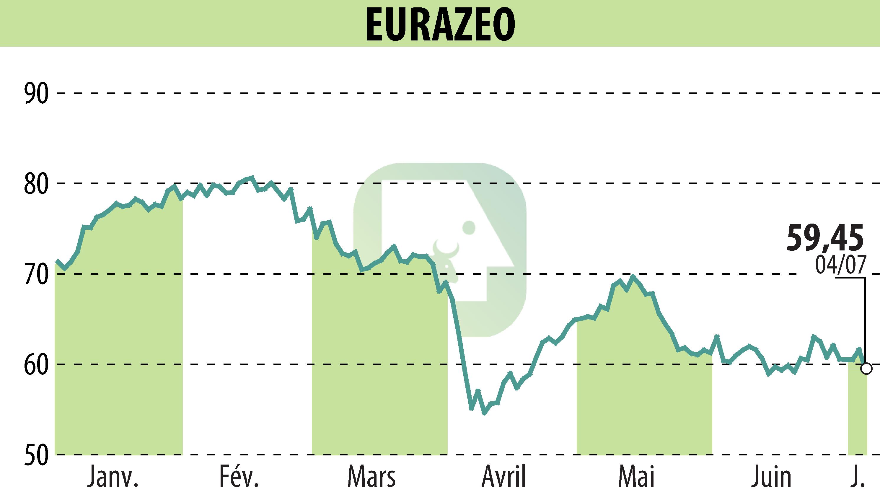 Graphique de l'évolution du cours de l'action EURAZEO (EPA:RF).