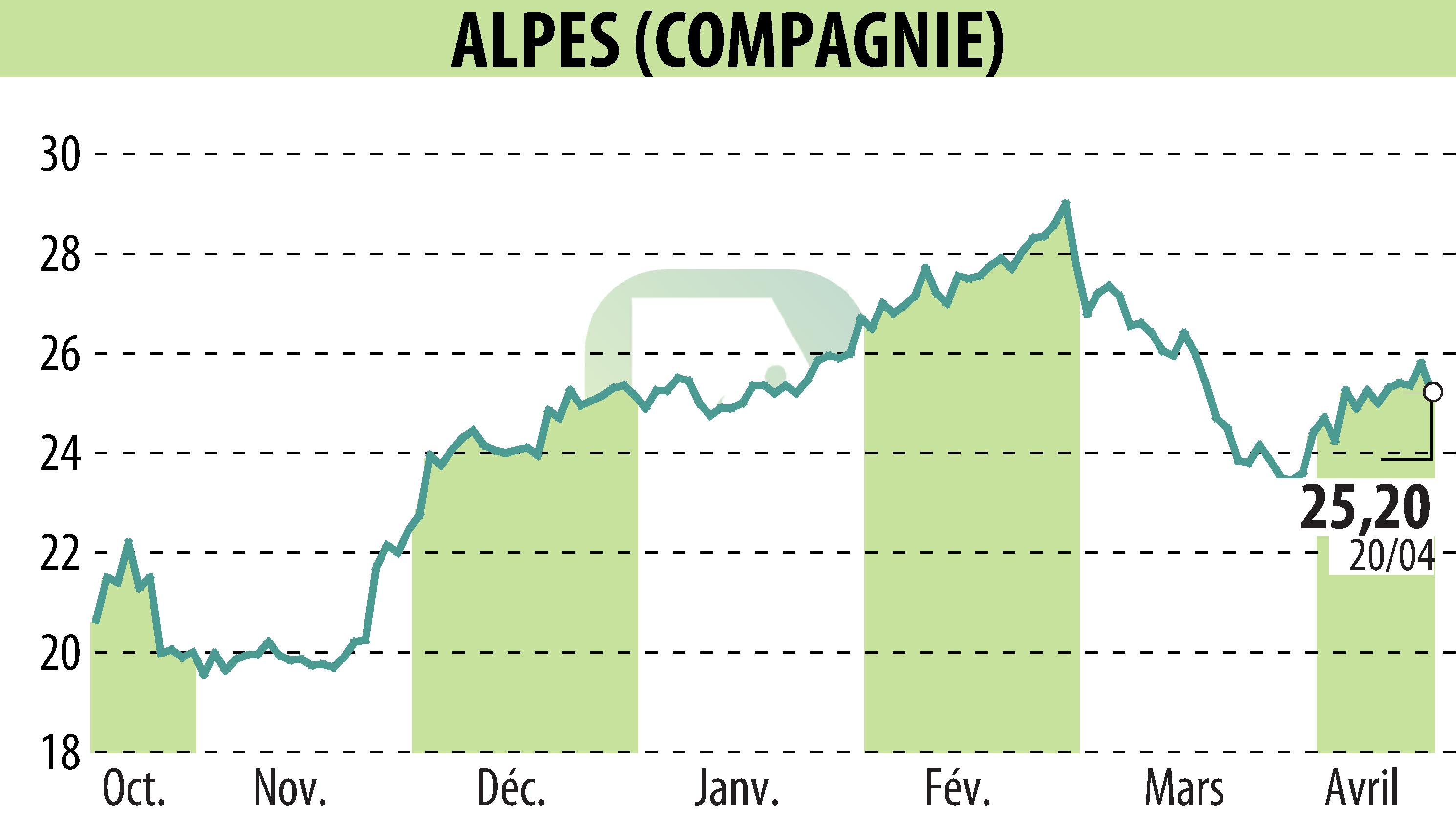Graphique de l'évolution du cours de l'action COMPAGNIE DES ALPES (EPA:CDA).