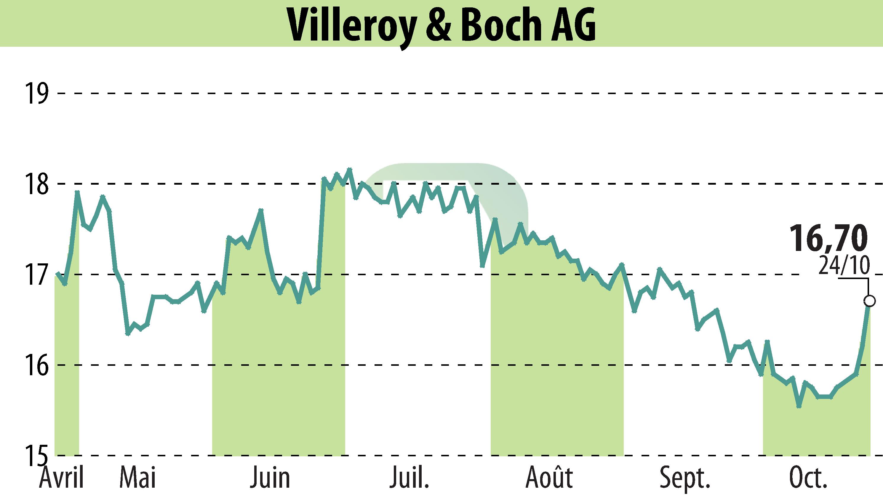 Graphique de l'évolution du cours de l'action Villeroy & Boch AG (EBR:VIB3).