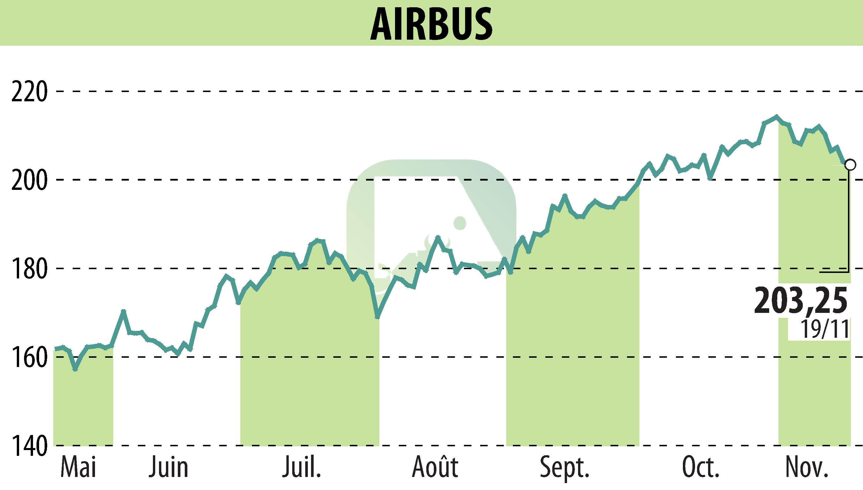 Stock price chart of Airbus Group N.V. (EPA:AIR) showing fluctuations.