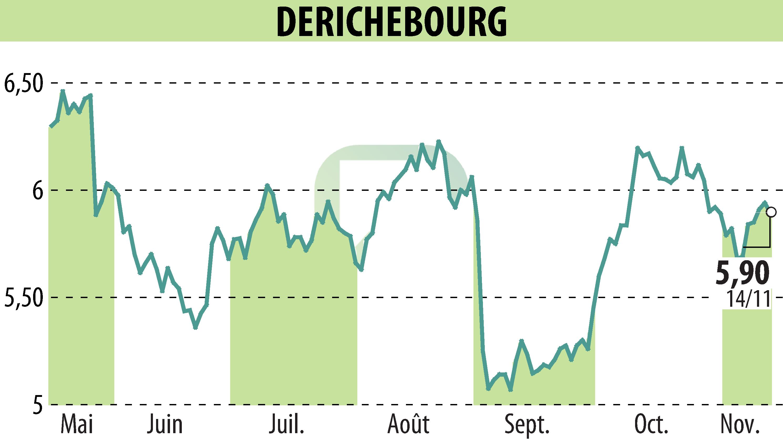 Stock price chart of DERICHEBOURG (EPA:DBG) showing fluctuations.