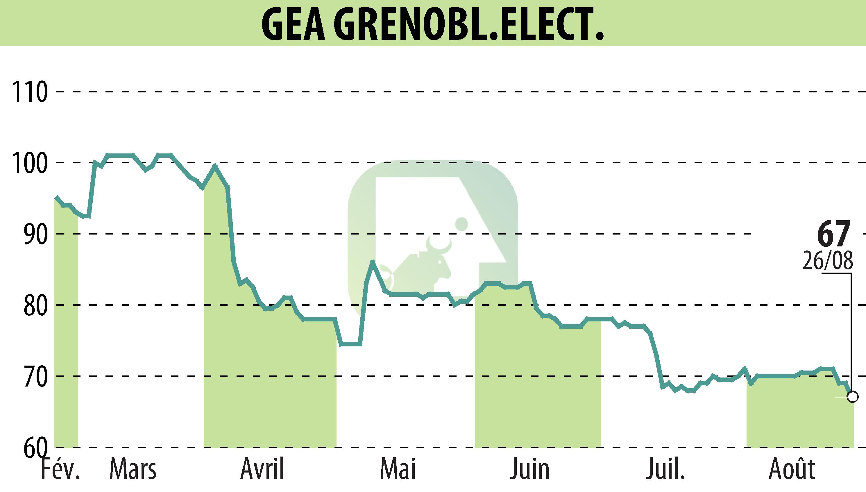 Stock price chart of GEA (EPA:GEA) showing fluctuations.