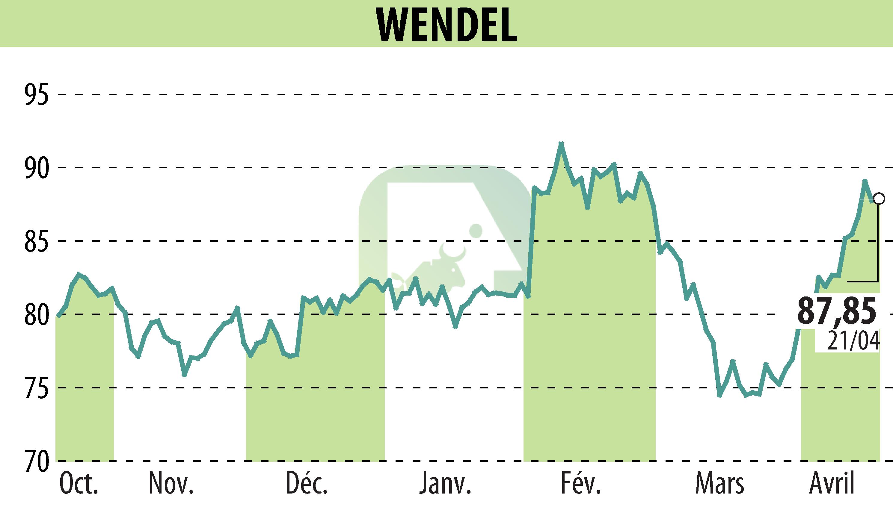 Stock price chart of WENDEL INVESTISSEMENT (EPA:MF) showing fluctuations.