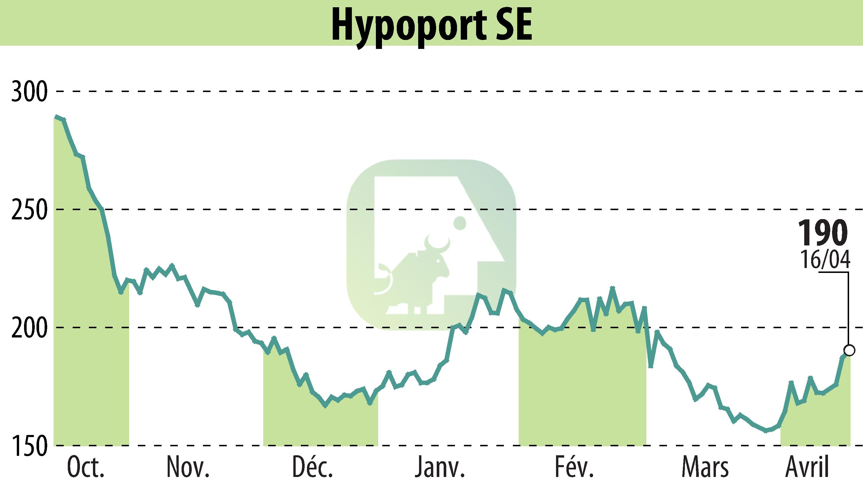 Graphique de l'évolution du cours de l'action Hypoport AG (EBR:HYQ).