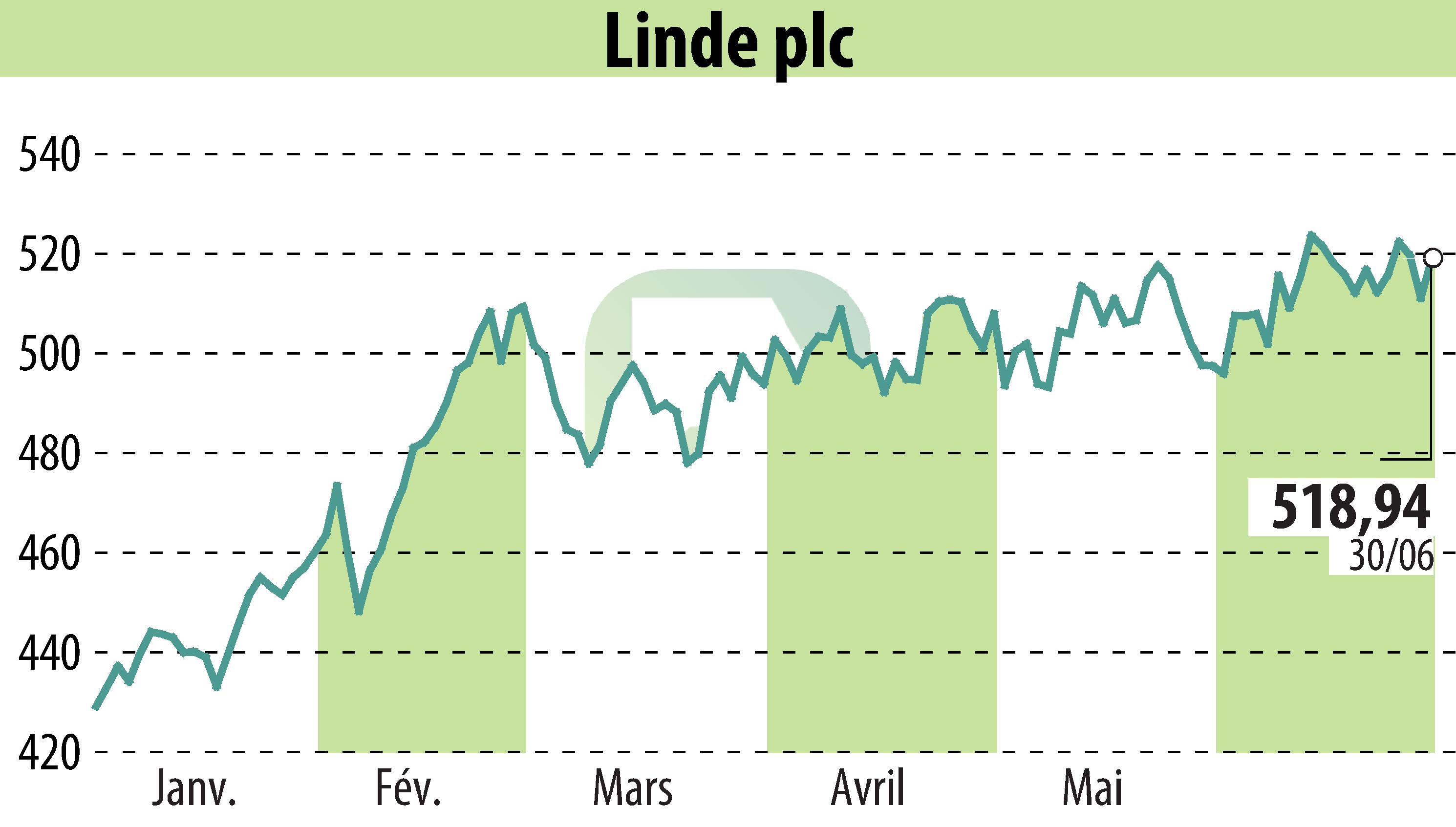 Graphique de l'évolution du cours de l'action Linde Plc (EBR:LIN).
