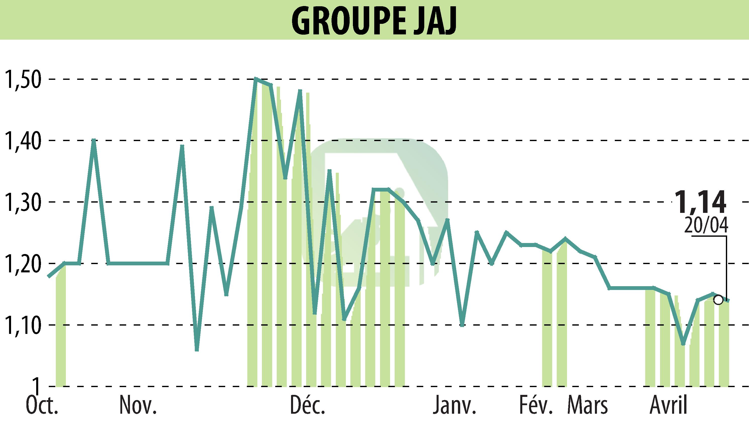 Graphique de l'évolution du cours de l'action GROUPE JAJ (EPA:GJAJ).
