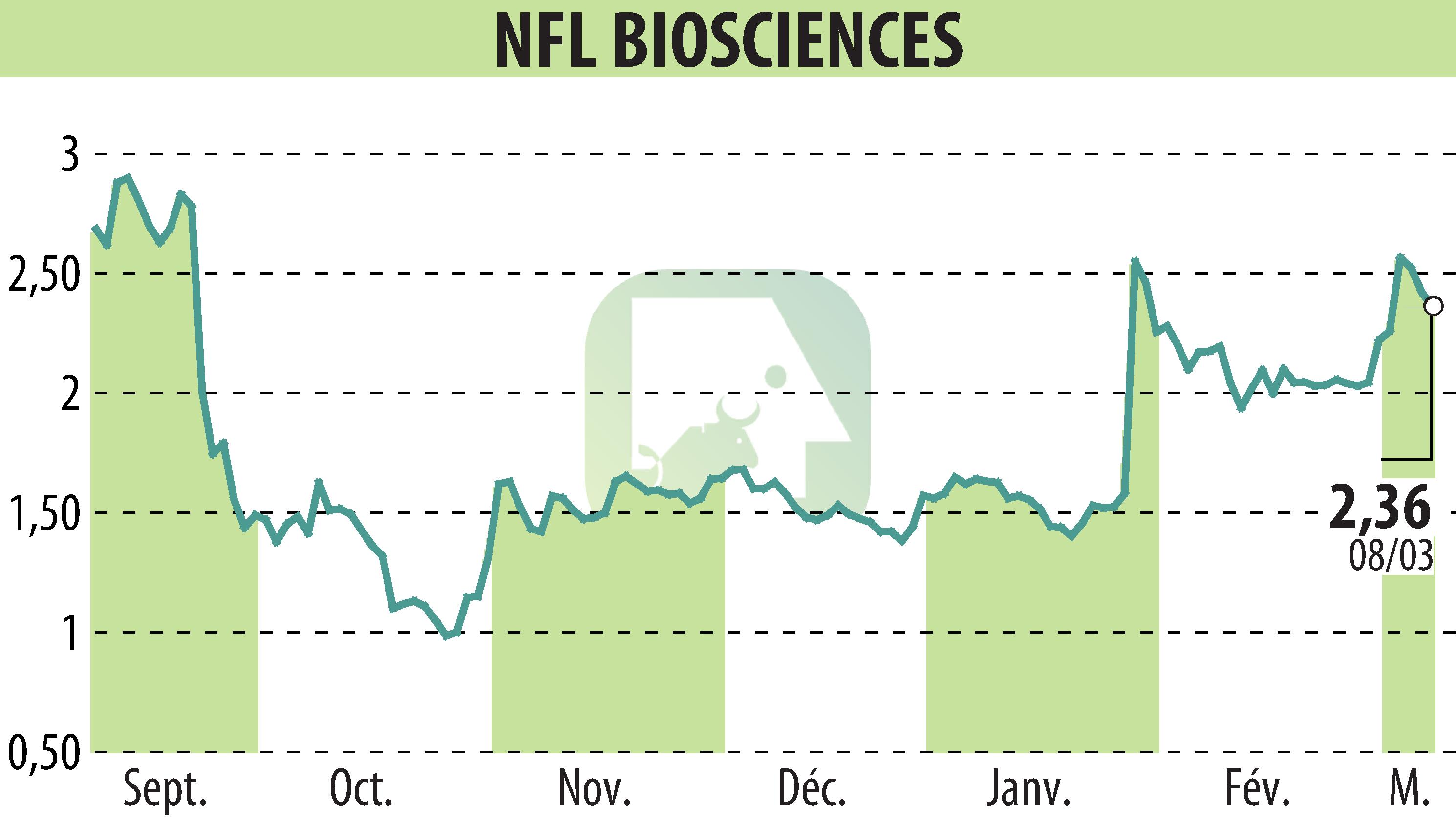 Graphique de l'évolution du cours de l'action NFL BIOSCIENCES (EPA:ALNFL).