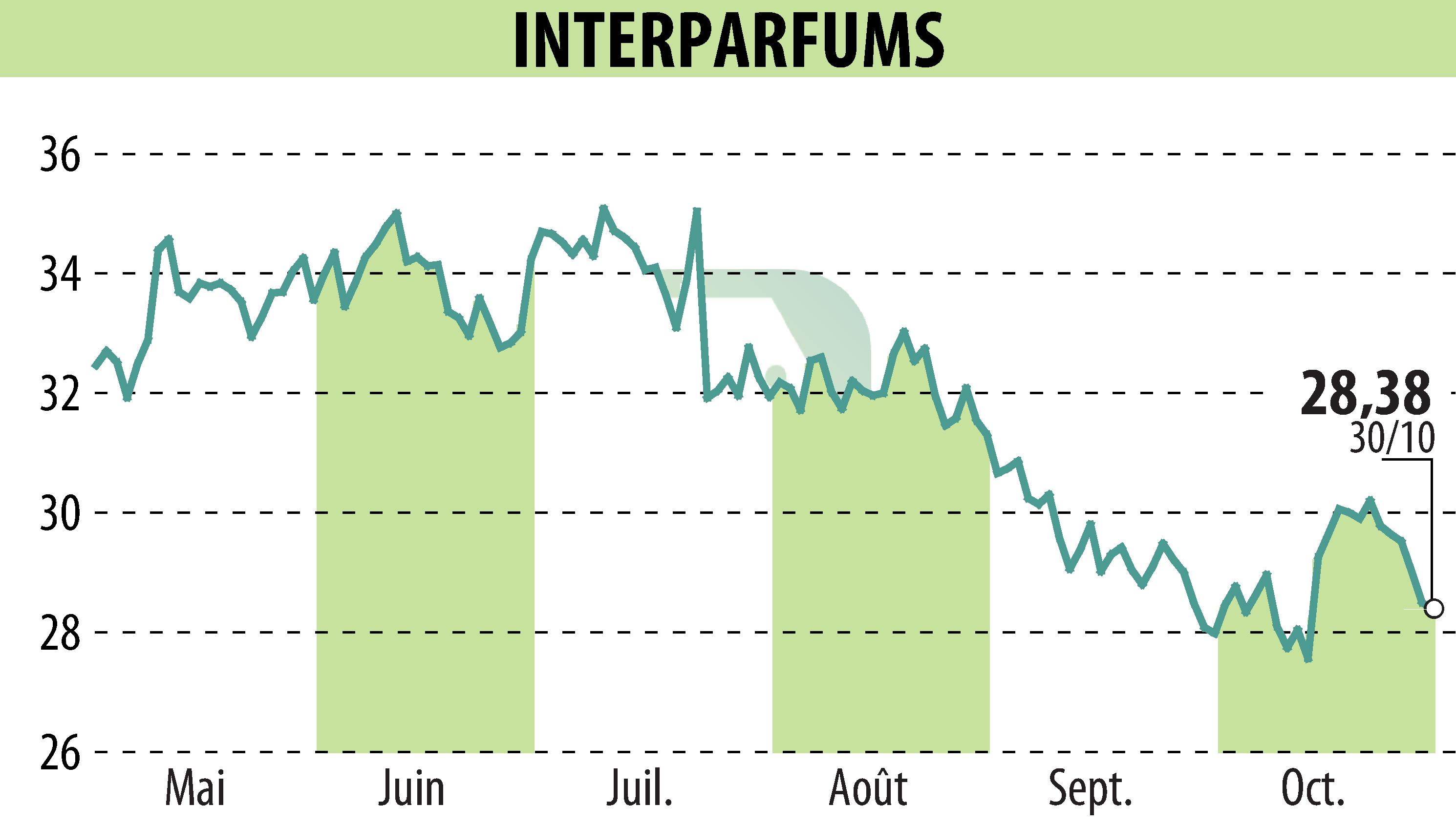 Graphique de l'évolution du cours de l'action INTER PARFUMS (EPA:ITP).