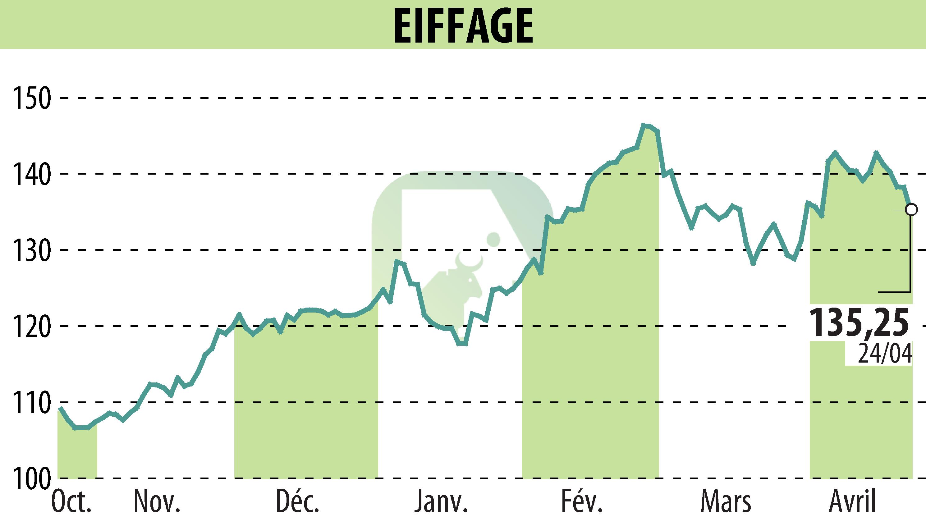 Graphique de l'évolution du cours de l'action EIFFAGE (EPA:FGR).