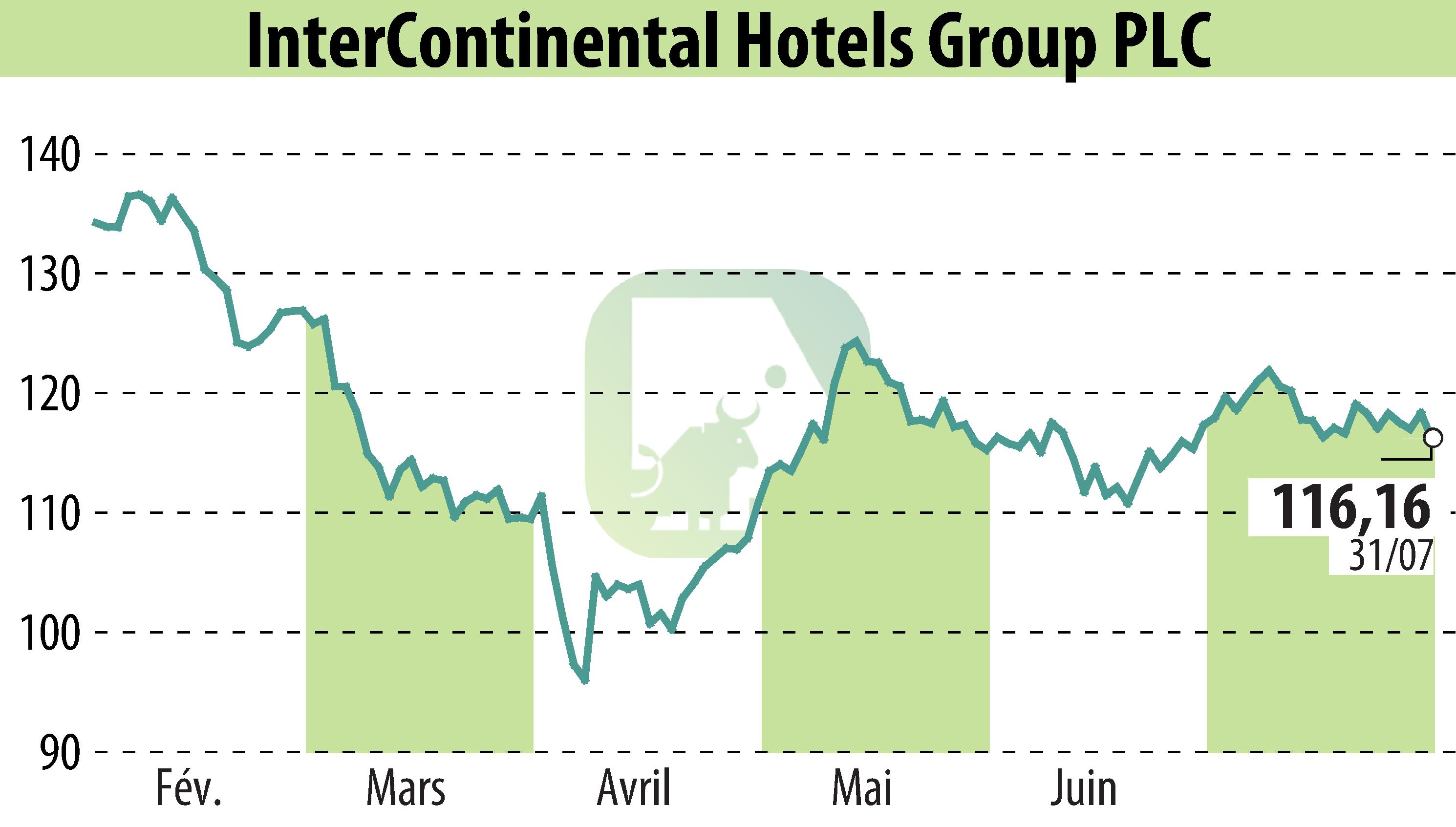Stock price chart of InterContinental Hotels Group PLC (EBR:IHG) showing fluctuations.