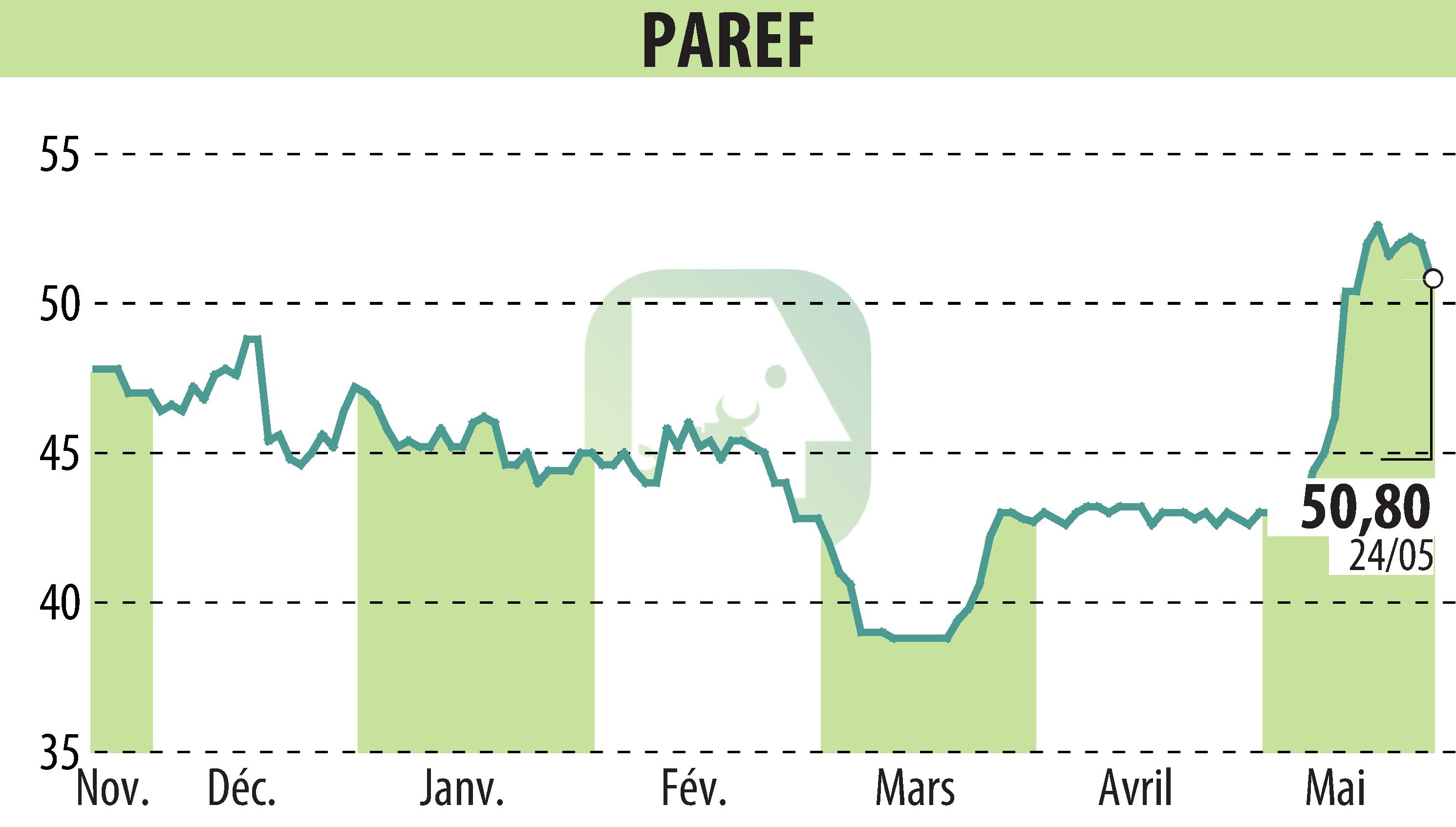 Graphique de l'évolution du cours de l'action PAREF (EPA:PAR).