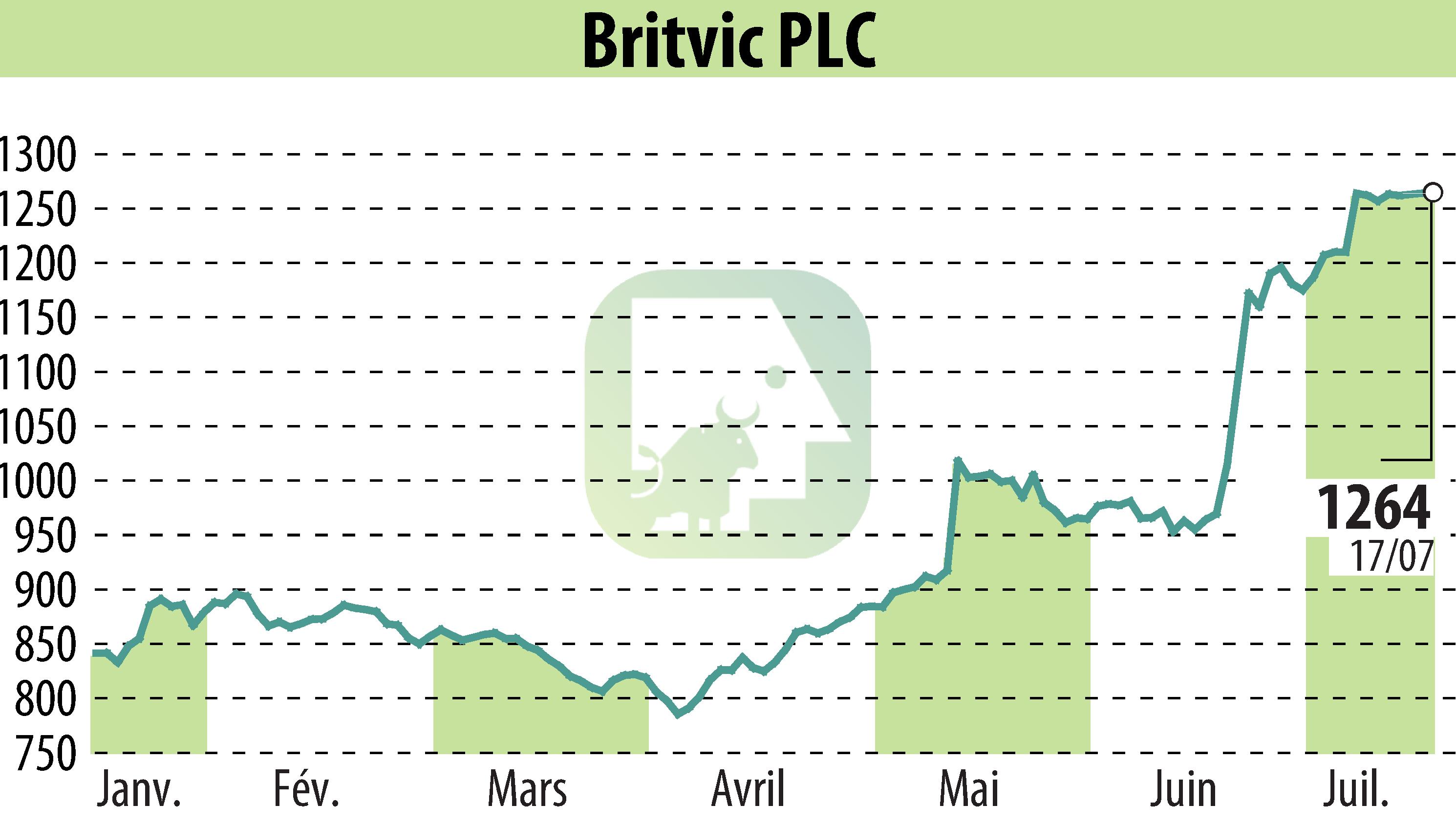 Stock price chart of Britvic Plc  (EBR:BVIC) showing fluctuations.