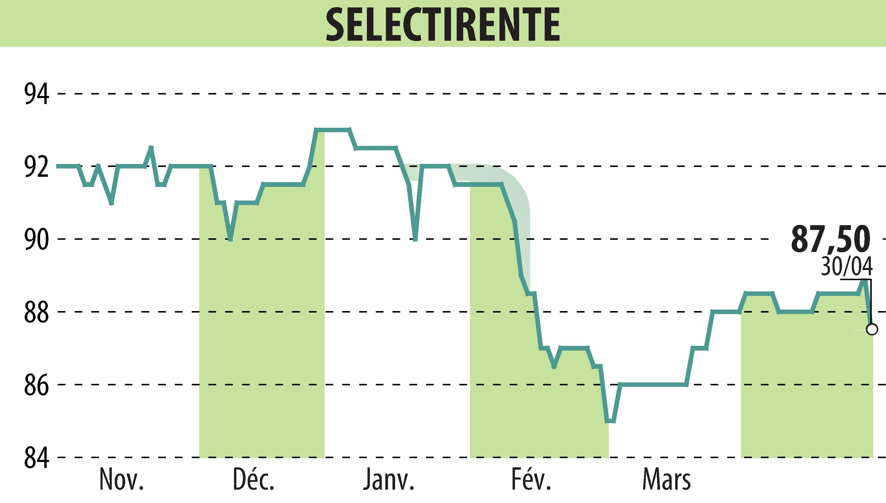 Stock price chart of SELECTIRENTE (EPA:SELER) showing fluctuations.