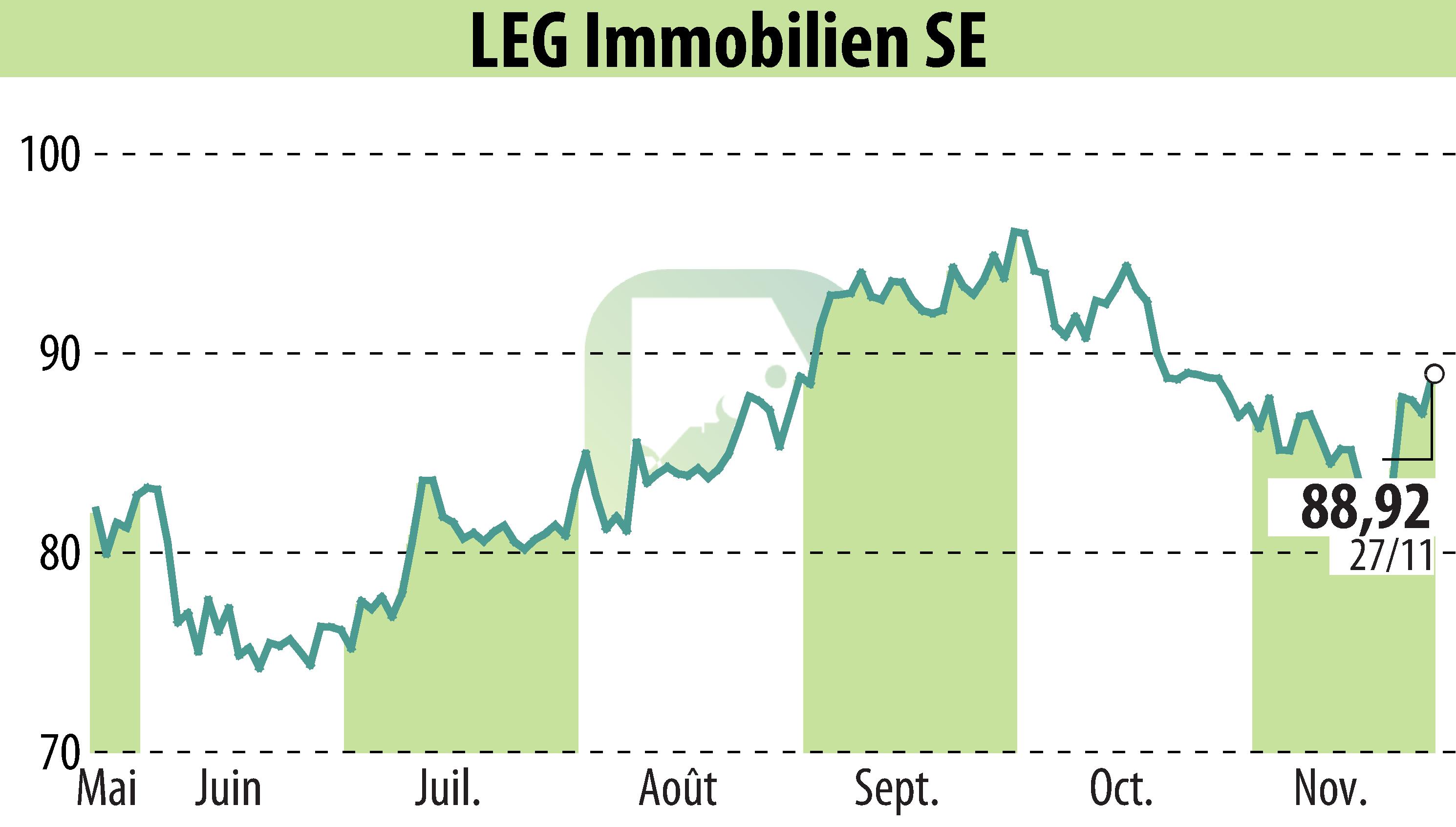 Graphique de l'évolution du cours de l'action LEG Immobilien AG (EBR:LEG).