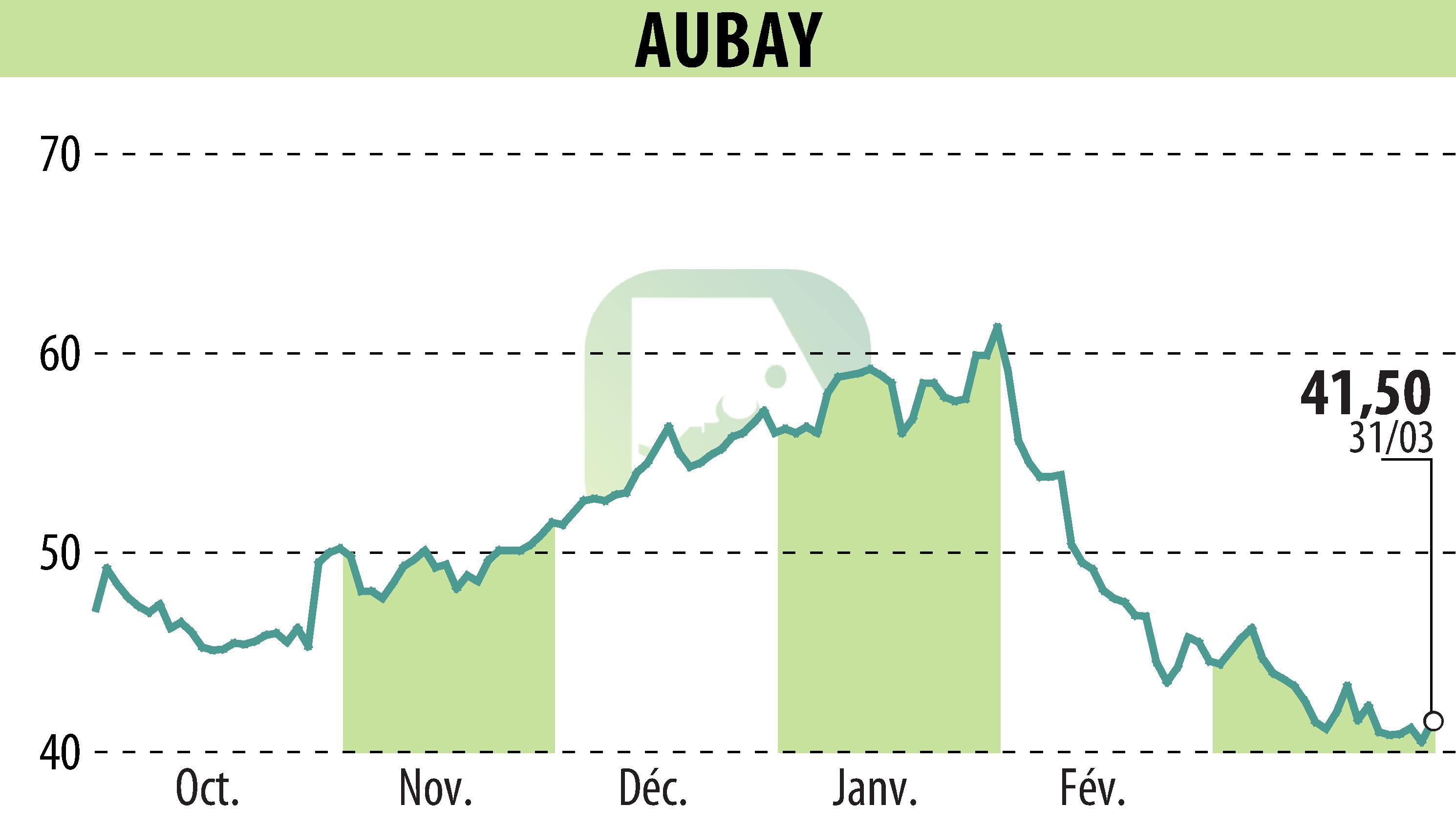 Graphique de l'évolution du cours de l'action AUBAY (EPA:AUB).