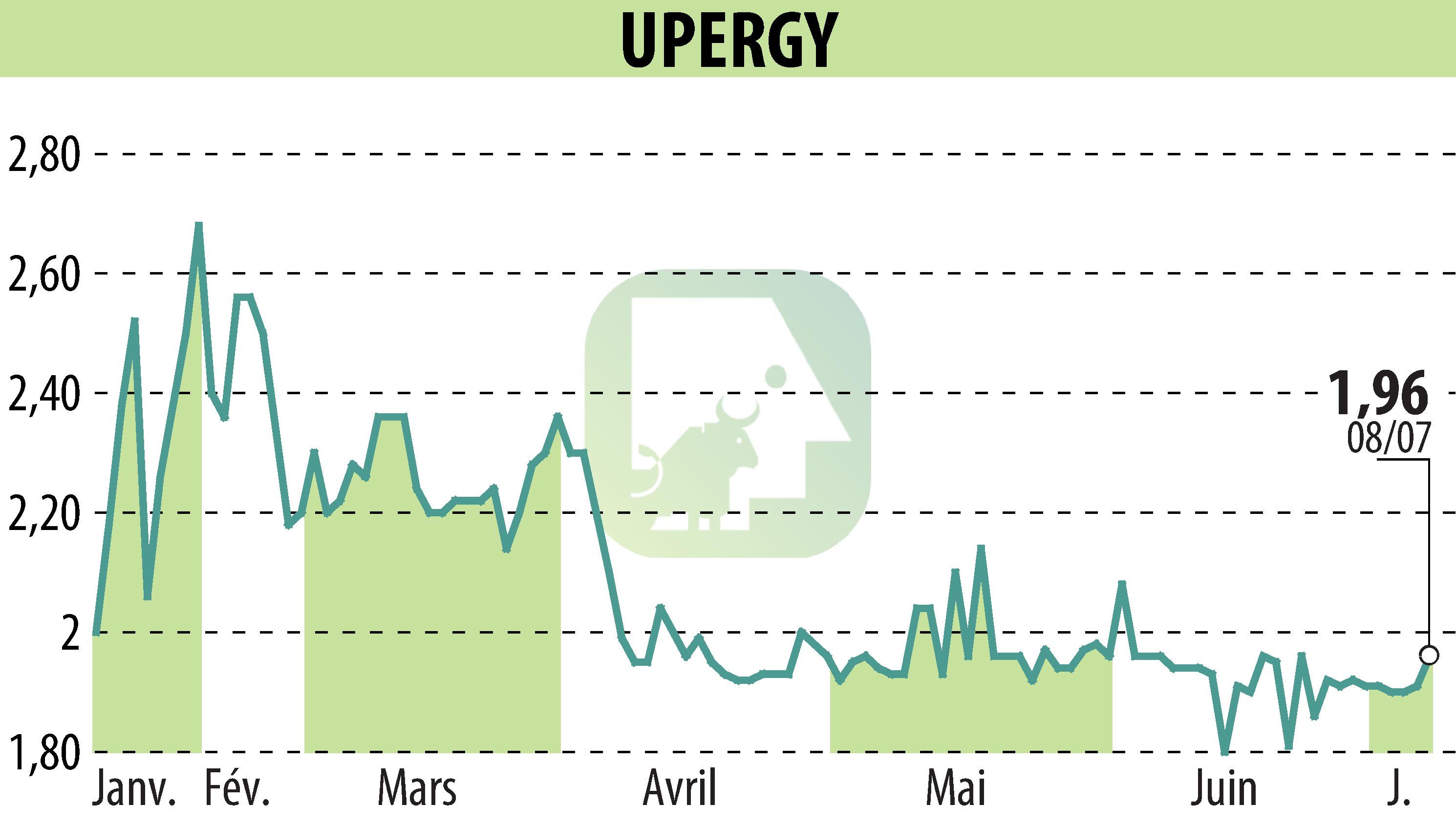 Stock price chart of UPERGY (EPA:ALUPG) showing fluctuations.