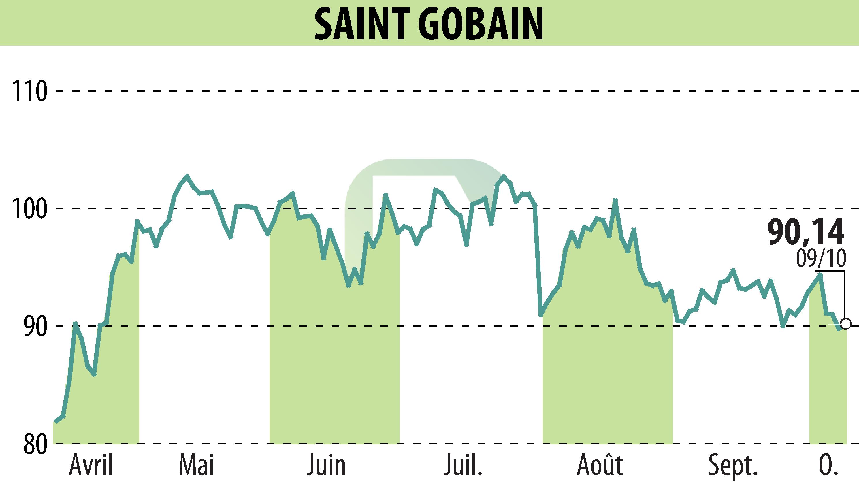 Graphique de l'évolution du cours de l'action SAINT-GOBAIN (EPA:SGO).