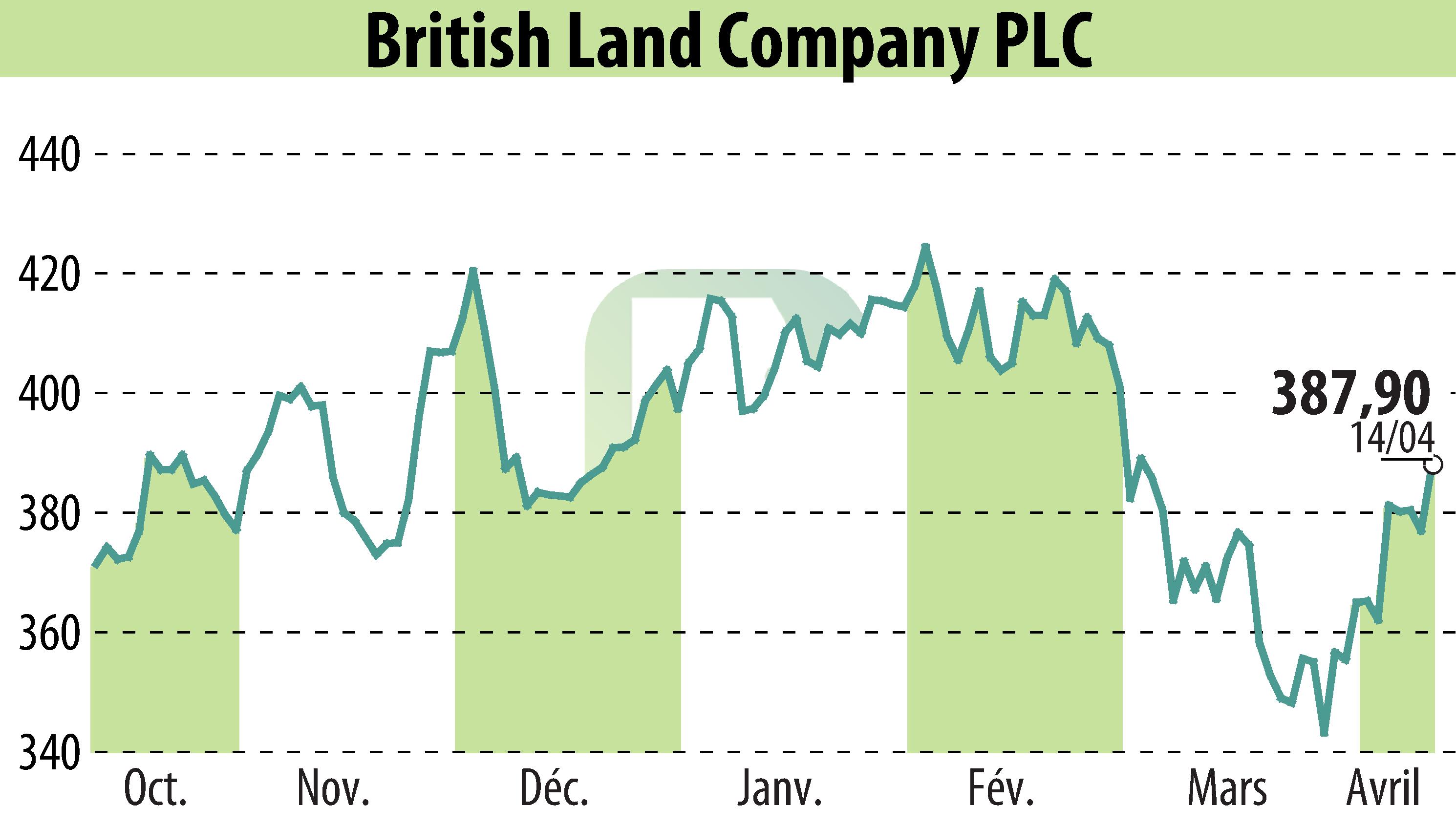 Stock price chart of British Land (EBR:BLND) showing fluctuations.
