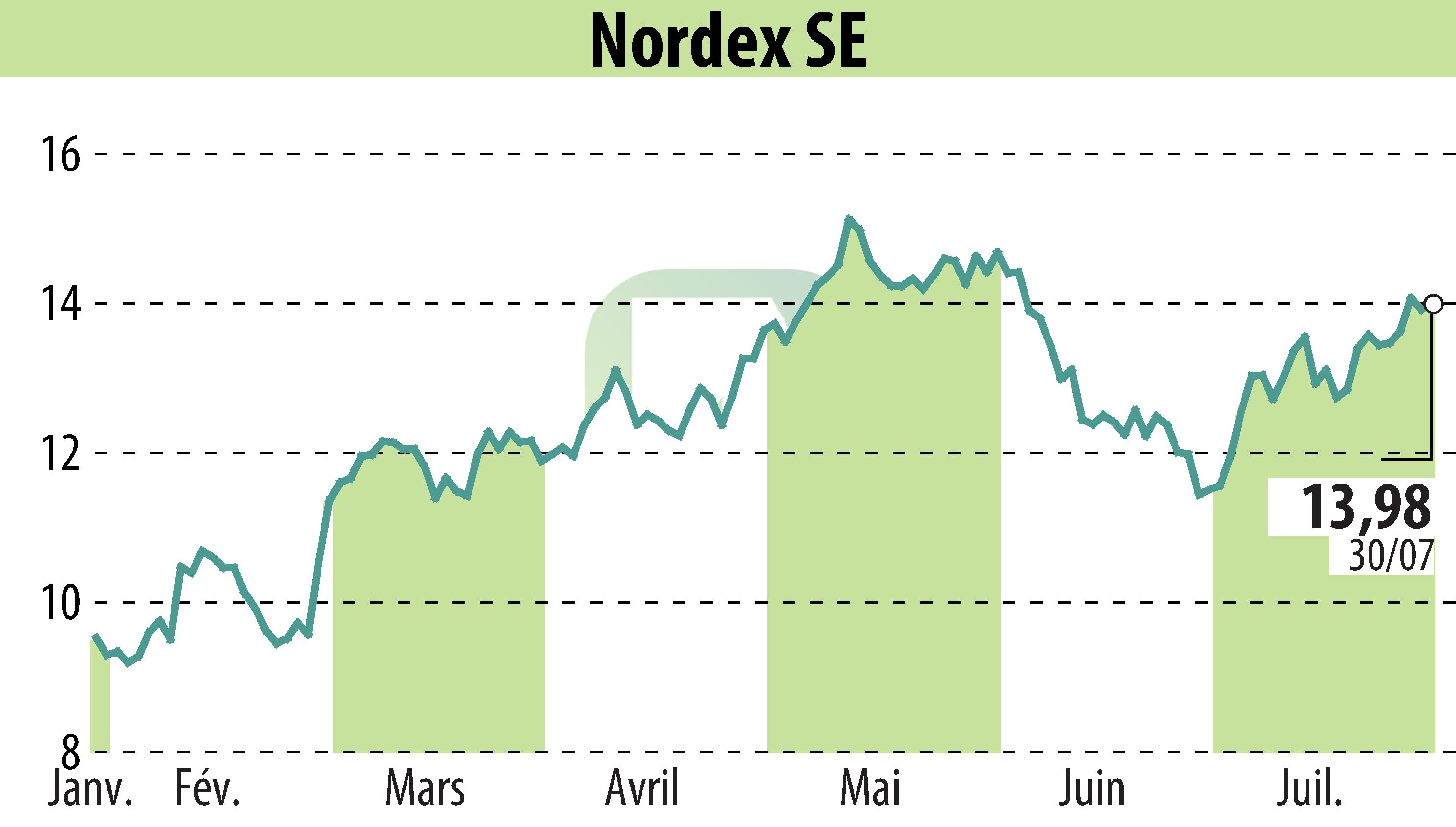 Stock price chart of Nordex SE (EBR:NDX1) showing fluctuations.