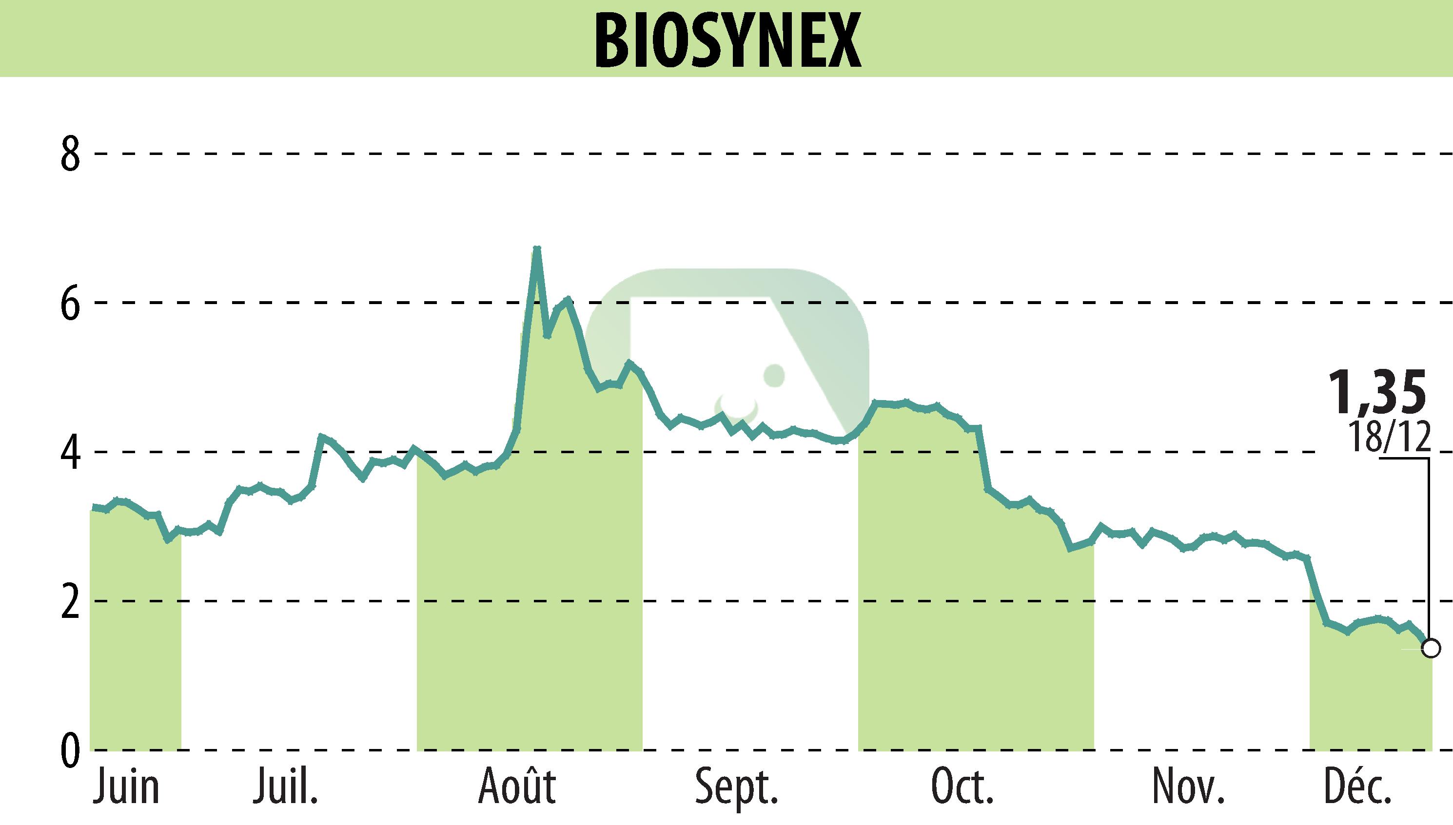 Stock price chart of BIOSYNEX (EPA:ALBIO) showing fluctuations.