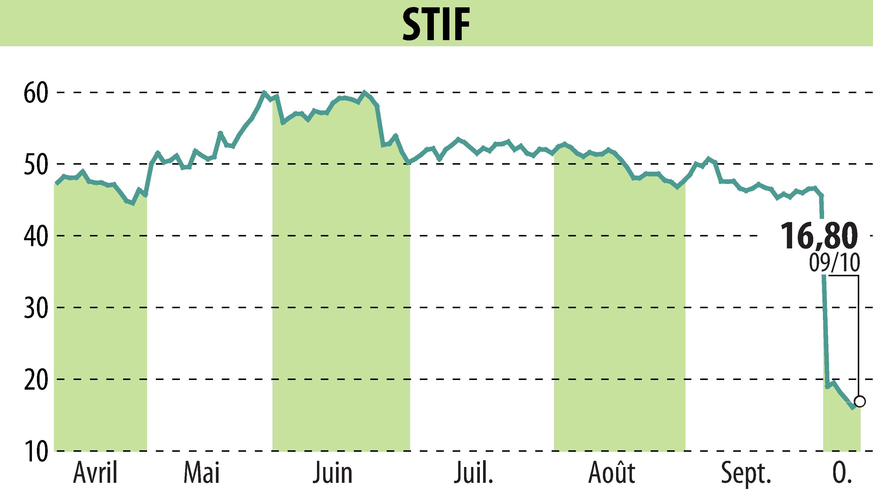 Graphique de l'évolution du cours de l'action STIF (EPA:ALSTI).