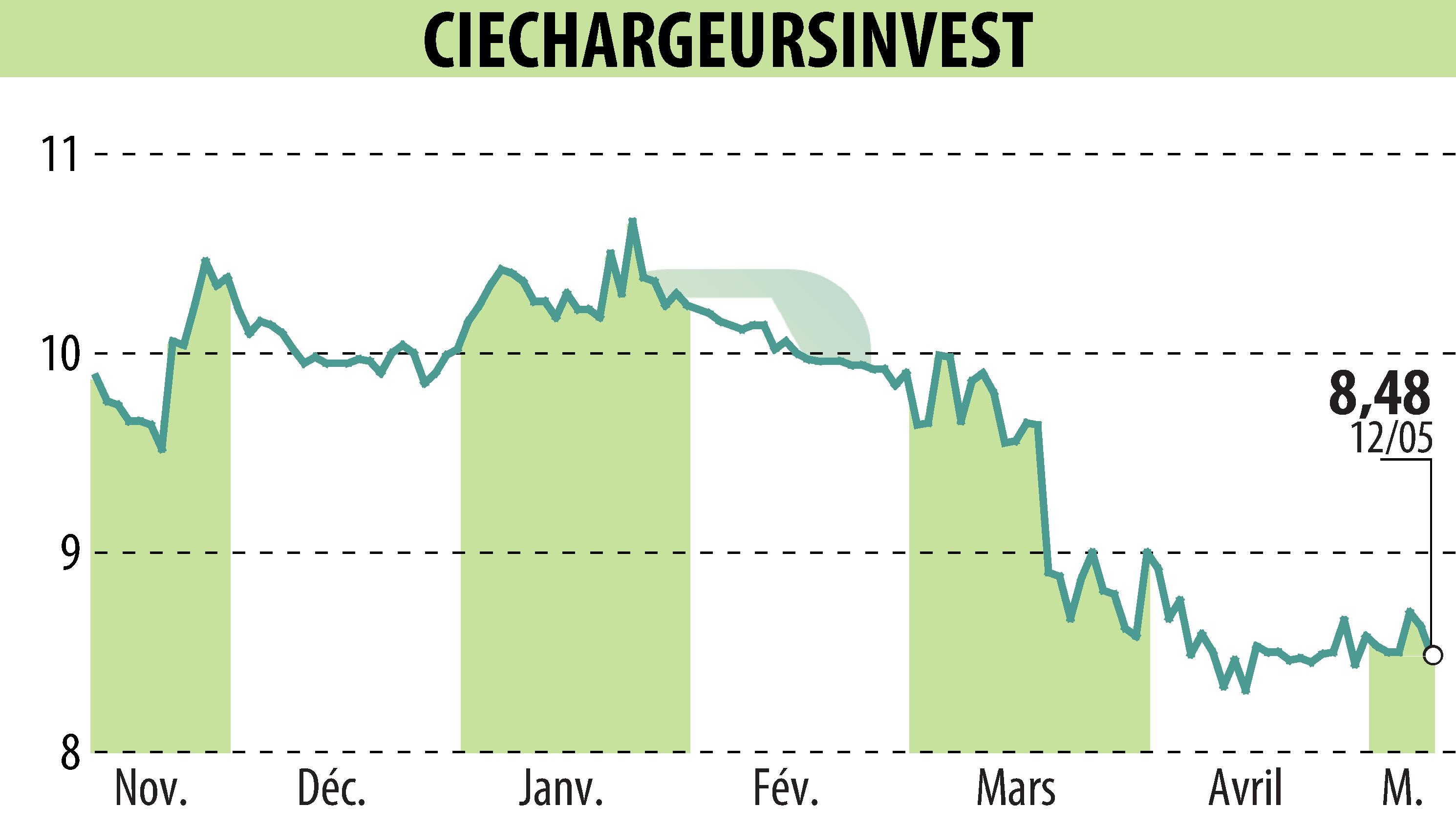 Stock price chart of CHARGEURS (EPA:CRI) showing fluctuations.