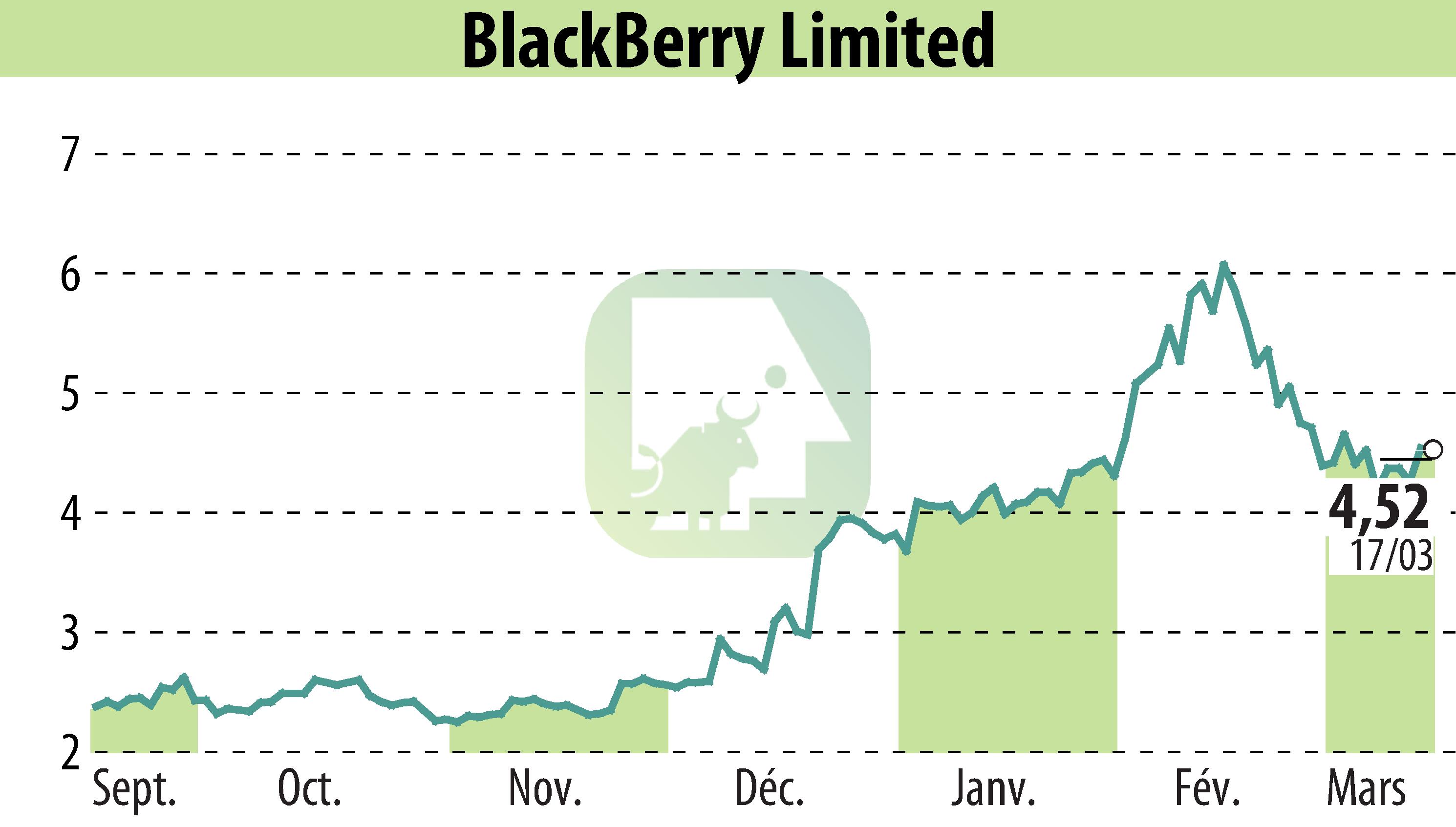 Stock price chart of BlackBerry QNX (EBR:BB) showing fluctuations.