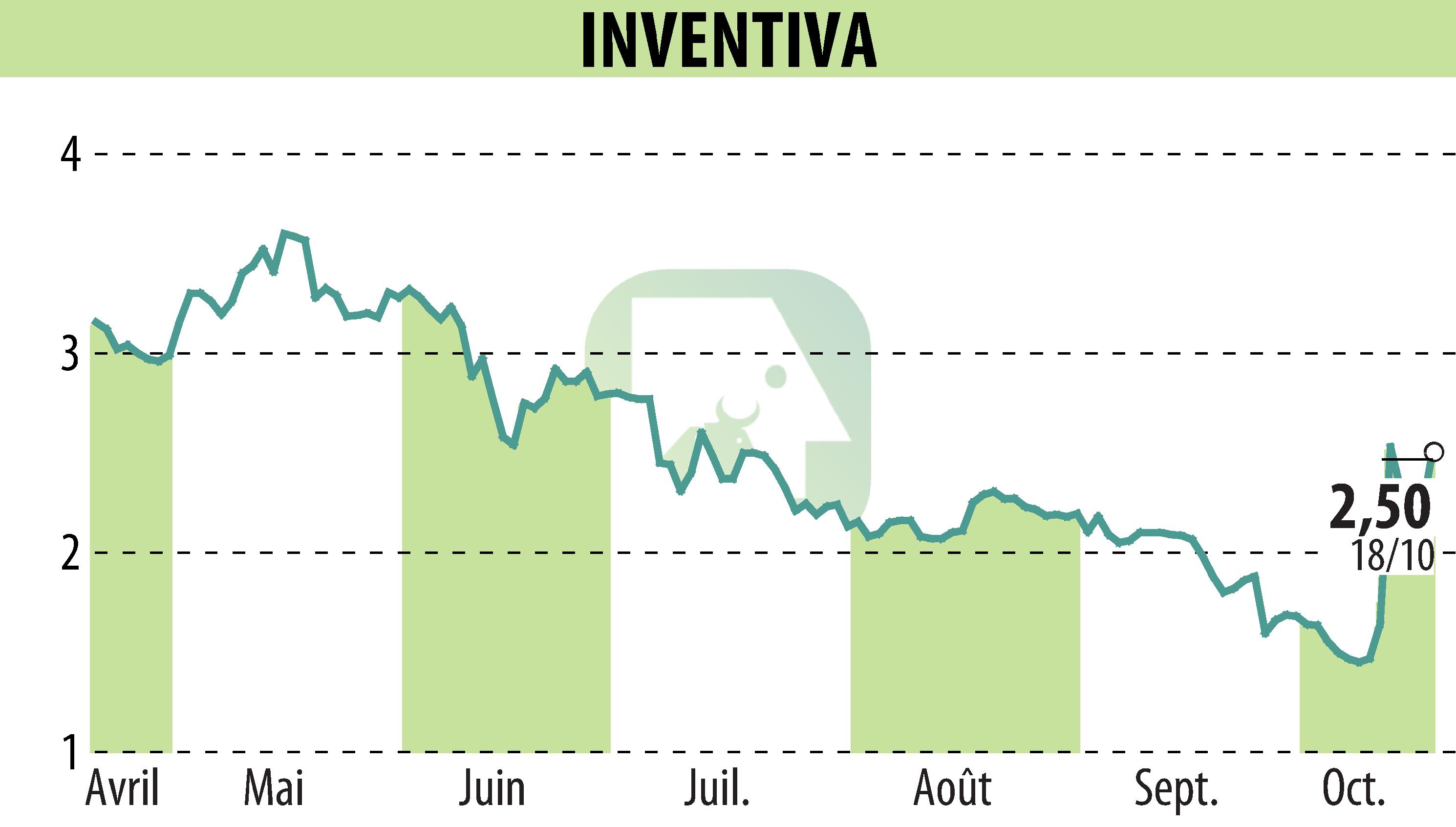 Stock price chart of INVENTIVA  (EPA:IVA) showing fluctuations.