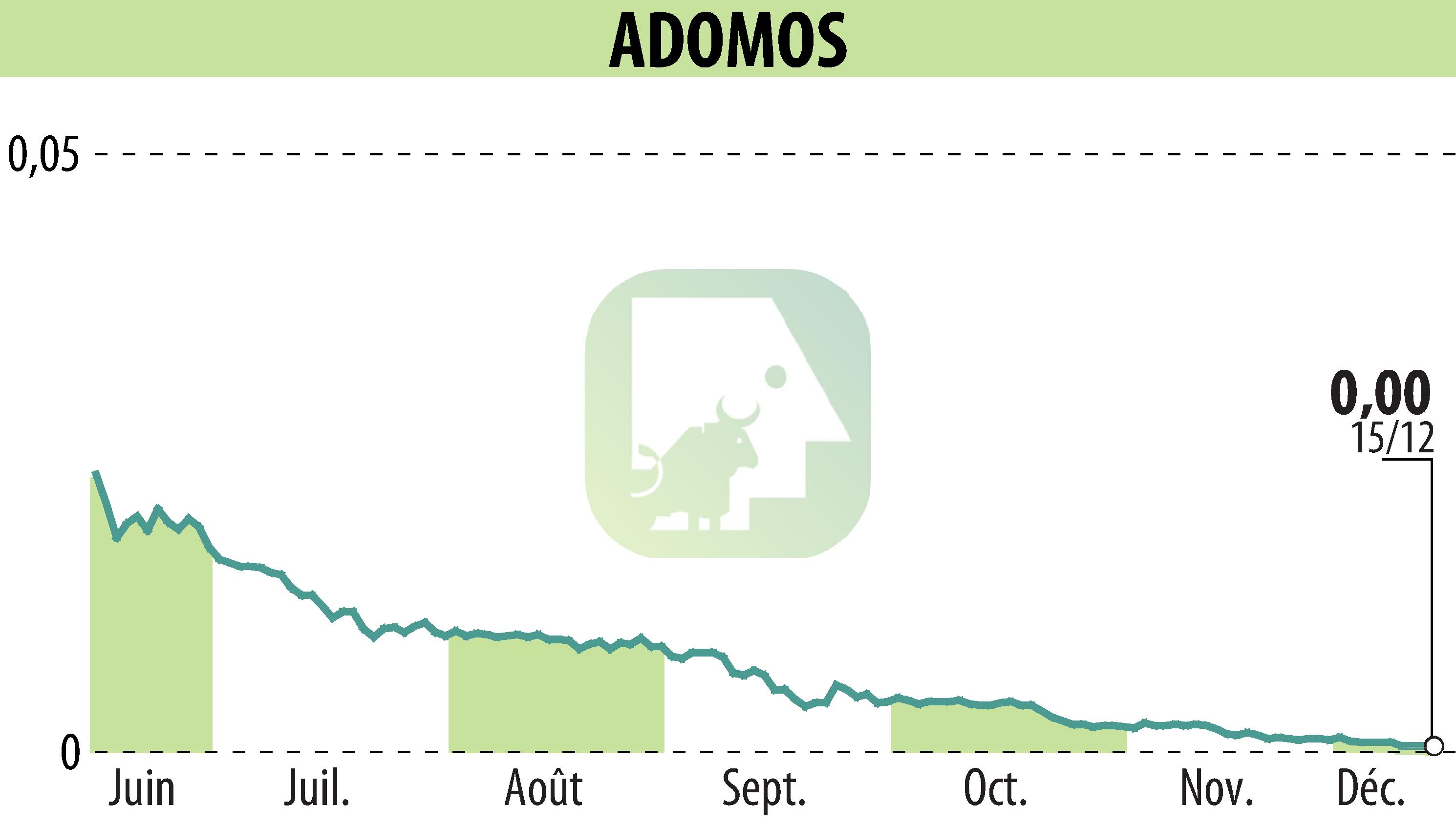 Stock price chart of ADOMOS (EPA:ALADO) showing fluctuations.