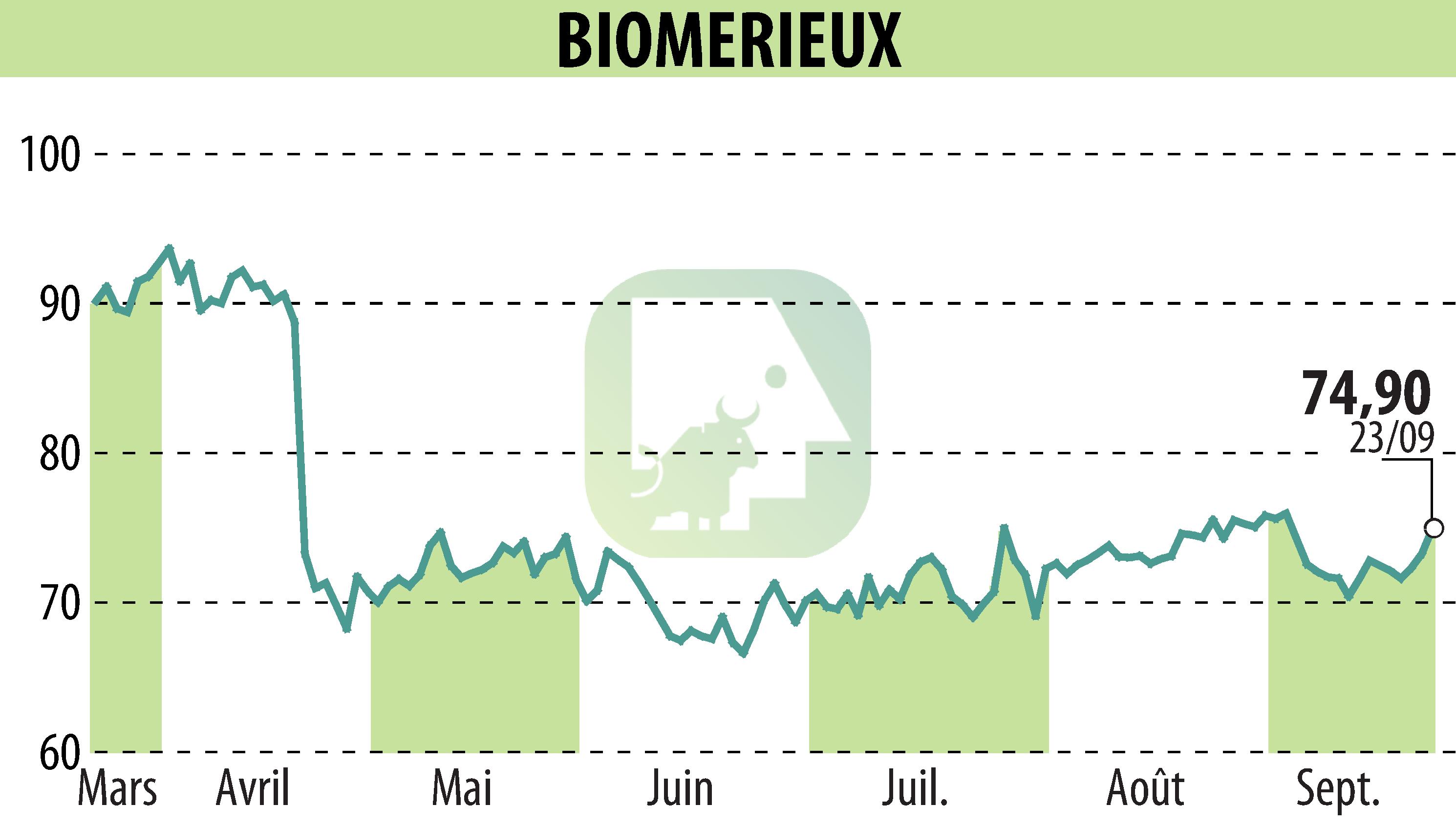 Stock price chart of BIOMERIEUX (EPA:BIM) showing fluctuations.