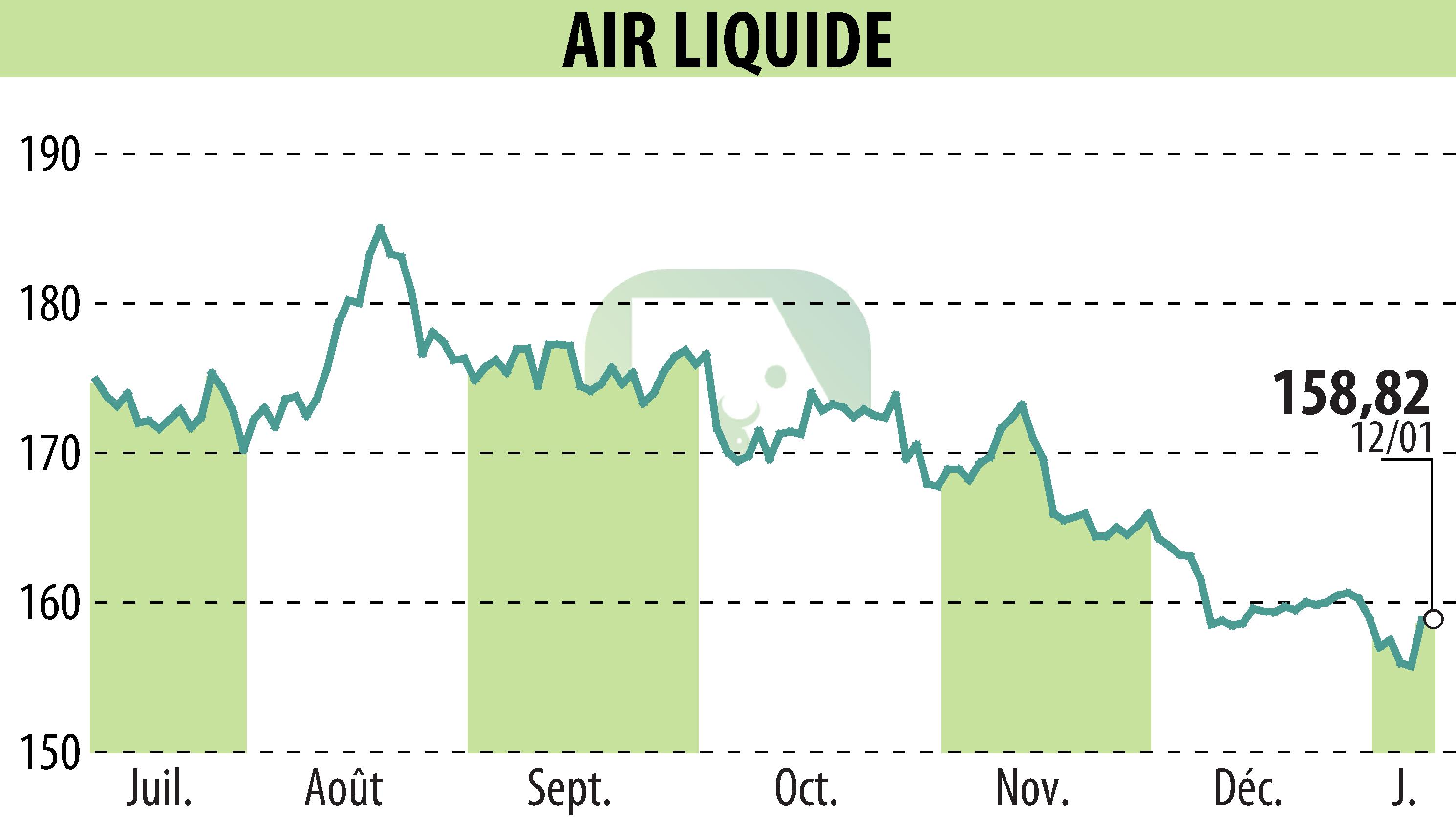 Graphique de l'évolution du cours de l'action AIR LIQUIDE (EPA:AI).
