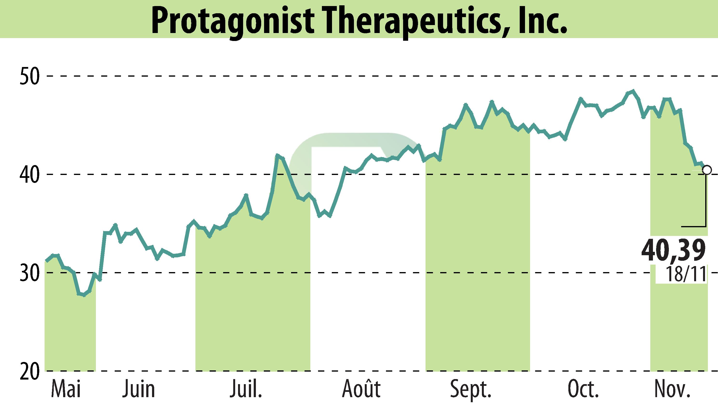 Stock price chart of Protagonist Therapeutics, Inc. (EBR:PTGX) showing fluctuations.