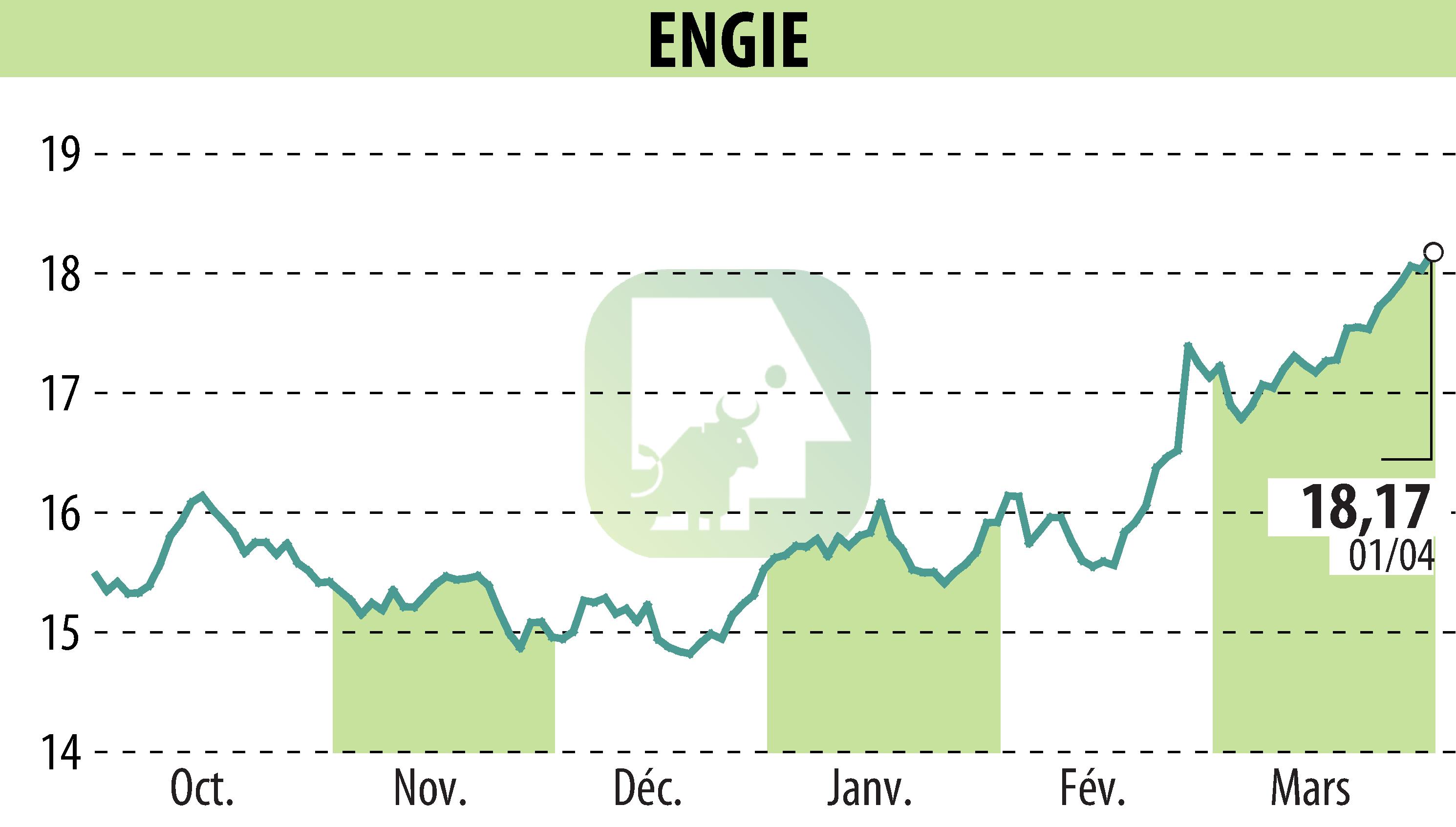 Stock price chart of ENGIE (EPA:ENGI) showing fluctuations.