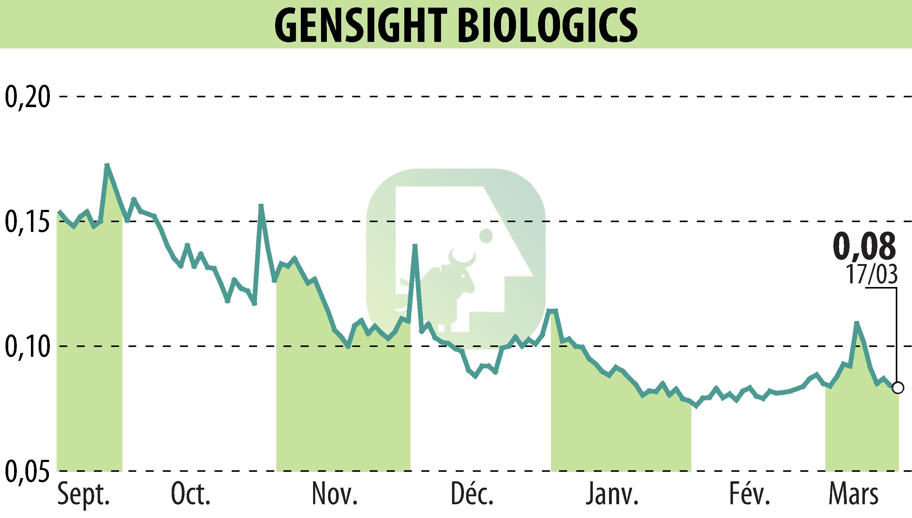 Graphique de l'évolution du cours de l'action GENSIGHT BIOLOGICS S.A. (EPA:SIGHT).
