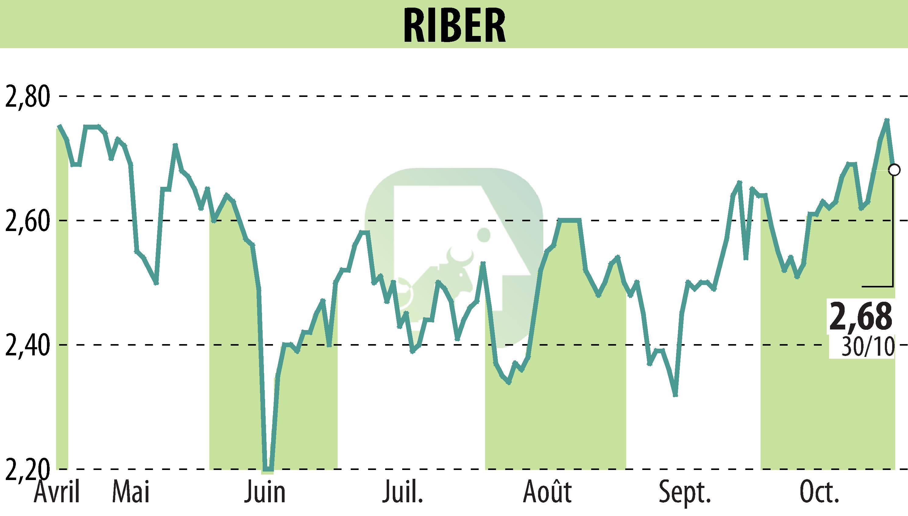 Stock price chart of Riber (EPA:ALRIB) showing fluctuations.